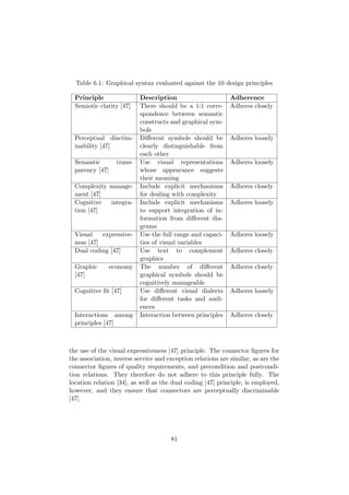 Table 6.1: Graphical syntax evaluated against the 10 design principles
Principle Description Adherence
Semiotic clarity [47] There should be a 1:1 corre-
spondence between semantic
constructs and graphical sym-
bols
Adheres closely
Perceptual discrim-
inability [47]
Diﬀerent symbols should be
clearly distinguishable from
each other
Adheres loosely
Semantic trans-
parency [47]
Use visual representations
whose appearance suggests
their meaning
Adheres loosely
Complexity manage-
ment [47]
Include explicit mechanisms
for dealing with complexity
Adheres closely
Cognitive integra-
tion [47]
Include explicit mechanisms
to support integration of in-
formation from diﬀerent dia-
grams
Adheres loosely
Visual expressive-
ness [47]
Use the full range and capaci-
ties of visual variables
Adheres loosely
Dual coding [47] Use text to complement
graphics
Adheres closely
Graphic economy
[47]
The number of diﬀerent
graphical symbols should be
cognitively manageable
Adheres closely
Cognitive ﬁt [47] Use diﬀerent visual dialects
for diﬀerent tasks and audi-
ences
Adheres loosely
Interactions among
principles [47]
Interaction between principles Adheres closely
the use of the visual expressiveness [47] principle. The connector ﬁgures for
the association, inverse service and exception relations are similar, as are the
connector ﬁgures of quality requirements, and precondition and postcondi-
tion relations. They therefore do not adhere to this principle fully. The
location relation [34], as well as the dual coding [47] principle, is employed,
however, and they ensure that connectors are perceptually discriminable
[47].
81
 