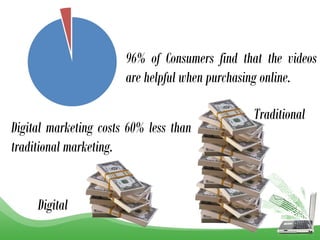 96% of Consumers find that the videos
are helpful when purchasing online.
Digital
Traditional
Digital marketing costs 60% less than
traditional marketing.
 