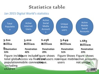 Statistics table
Total
Populatio
n
Active
Internet
Users
Active
Social
Media
Account
s
Unique
Mobile
users
Active
Mobile
Social
Accounts
7.210
Billio
n
3.010
Billion
2.078
Billion
3.649
Billion
1.685
Billion
Jan 2015 Digital World’s statistics
Urbanization
53%
Penetration
42%
Penetration
29%
Penetration
51%
Penetration
23%
Figure include
Access via fixed and
mobile connection
Figure include
total global
population
including
children
Figure shows
Active users not
unique.
Figure Shows
unique mobile
users
Figure shows
active accounts
not unique.
 