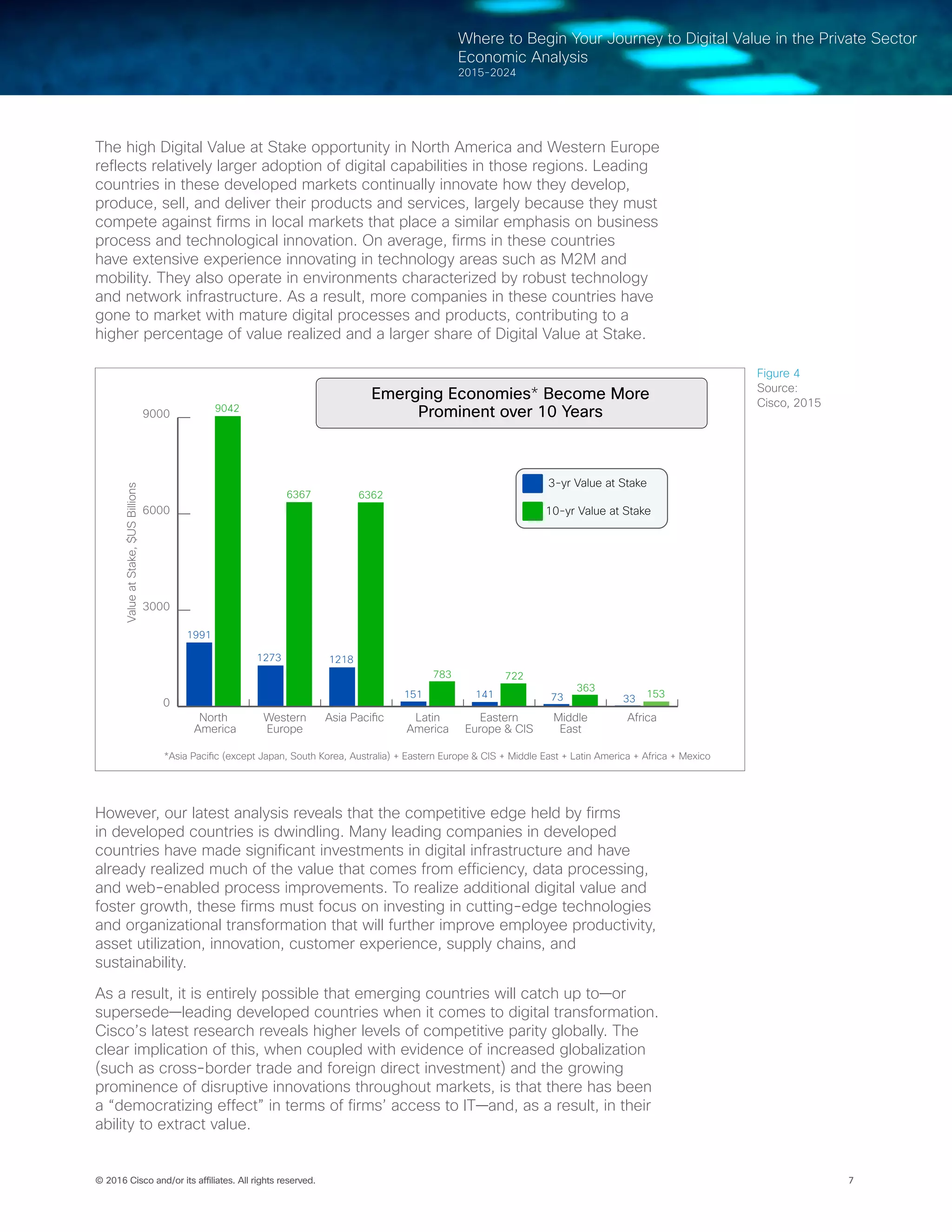© 2016 Cisco and/or its affiliates. All rights reserved. 7
Where to Begin Your Journey to Digital Value in the Private Sector
Economic Analysis
2015-2024
The high Digital Value at Stake opportunity in North America and Western Europe
reflects relatively larger adoption of digital capabilities in those regions. Leading
countries in these developed markets continually innovate how they develop,
produce, sell, and deliver their products and services, largely because they must
compete against firms in local markets that place a similar emphasis on business
process and technological innovation. On average, firms in these countries
have extensive experience innovating in technology areas such as M2M and
mobility. They also operate in environments characterized by robust technology
and network infrastructure. As a result, more companies in these countries have
gone to market with mature digital processes and products, contributing to a
higher percentage of value realized and a larger share of Digital Value at Stake.
However, our latest analysis reveals that the competitive edge held by firms
in developed countries is dwindling. Many leading companies in developed
countries have made significant investments in digital infrastructure and have
already realized much of the value that comes from efficiency, data processing,
and web-enabled process improvements. To realize additional digital value and
foster growth, these firms must focus on investing in cutting-edge technologies
and organizational transformation that will further improve employee productivity,
asset utilization, innovation, customer experience, supply chains, and
sustainability.
As a result, it is entirely possible that emerging countries will catch up to—or
supersede—leading developed countries when it comes to digital transformation.
Cisco’s latest research reveals higher levels of competitive parity globally. The
clear implication of this, when coupled with evidence of increased globalization
(such as cross-border trade and foreign direct investment) and the growing
prominence of disruptive innovations throughout markets, is that there has been
a “democratizing effect” in terms of firms’ access to IT—and, as a result, in their
ability to extract value.
0
3000
6000
9000
AfricaMiddle
East
Eastern
Europe & CIS
Latin
America
Asia PacificWestern
Europe
North
America
ValueatStake,$USBillions
1991
9042
6367
783
153
1273
151 33
363
73
6362
1218
*Asia Pacific (except Japan, South Korea, Australia) + Eastern Europe & CIS + Middle East + Latin America + Africa + Mexico
10-yr Value at Stake
3-yr Value at Stake
Emerging Economies* Become More
Prominent over 10 Years
722
141
Figure 4
Source:
Cisco, 2015
 