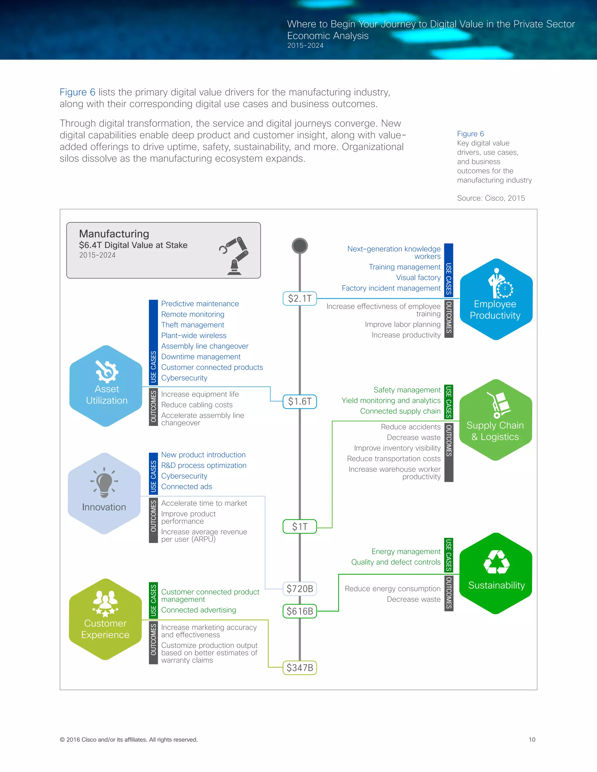 © 2016 Cisco and/or its affiliates. All rights reserved. 10
Where to Begin Your Journey to Digital Value in the Private Sector
Economic Analysis
2015-2024
Figure 6 lists the primary digital value drivers for the manufacturing industry,
along with their corresponding digital use cases and business outcomes.
Through digital transformation, the service and digital journeys converge. New
digital capabilities enable deep product and customer insight, along with value-
added offerings to drive uptime, safety, sustainability, and more. Organizational
silos dissolve as the manufacturing ecosystem expands.
Asset
Utilization
Next-generation knowledge
workers
Training management
Visual factory
Factory incident management
Increase effectivness of employee
training
Improve labor planning
Increase productivity
$2.1T
$1.6T
$1T
$720B
$616B
$347B
Customer
Experience
Innovation
Reduce accidents
Decrease waste
Improve inventory visibility
Reduce transportation costs
Increase warehouse worker
productivity
Safety management
Yield monitoring and analytics
Connected supply chain
Supply Chain
& Logistics
Increase equipment life
Reduce cabling costs
Accelerate assembly line
changeover
Predictive maintenance
Remote monitoring
Theft management
Plant-wide wireless
Assembly line changeover
Downtime management
Customer connected products
Cybersecurity
Increase marketing accuracy
and effectiveness
Customize production output
based on better estimates of
warranty claims
Customer connected product
management
Connected advertising
Accelerate time to market
Improve product
performance
Increase average revenue
per user (ARPU)
New product introduction
R&D process optimization
Cybersecurity
Connected ads
Employee
Productivity
SustainabilityReduce energy consumption
Decrease waste
Energy management
Quality and defect controls
Manufacturing
$6.4T Digital Value at Stake
2015-2024
USECASESUSECASESUSECASESOUTCOMESOUTCOMESOUTCOMES
USECASESUSECASESOUTCOMESOUTCOMESUSECASESOUTCOMES
Figure 6
Key digital value
drivers, use cases,
and business
outcomes for the
manufacturing industry
Source: Cisco, 2015
 