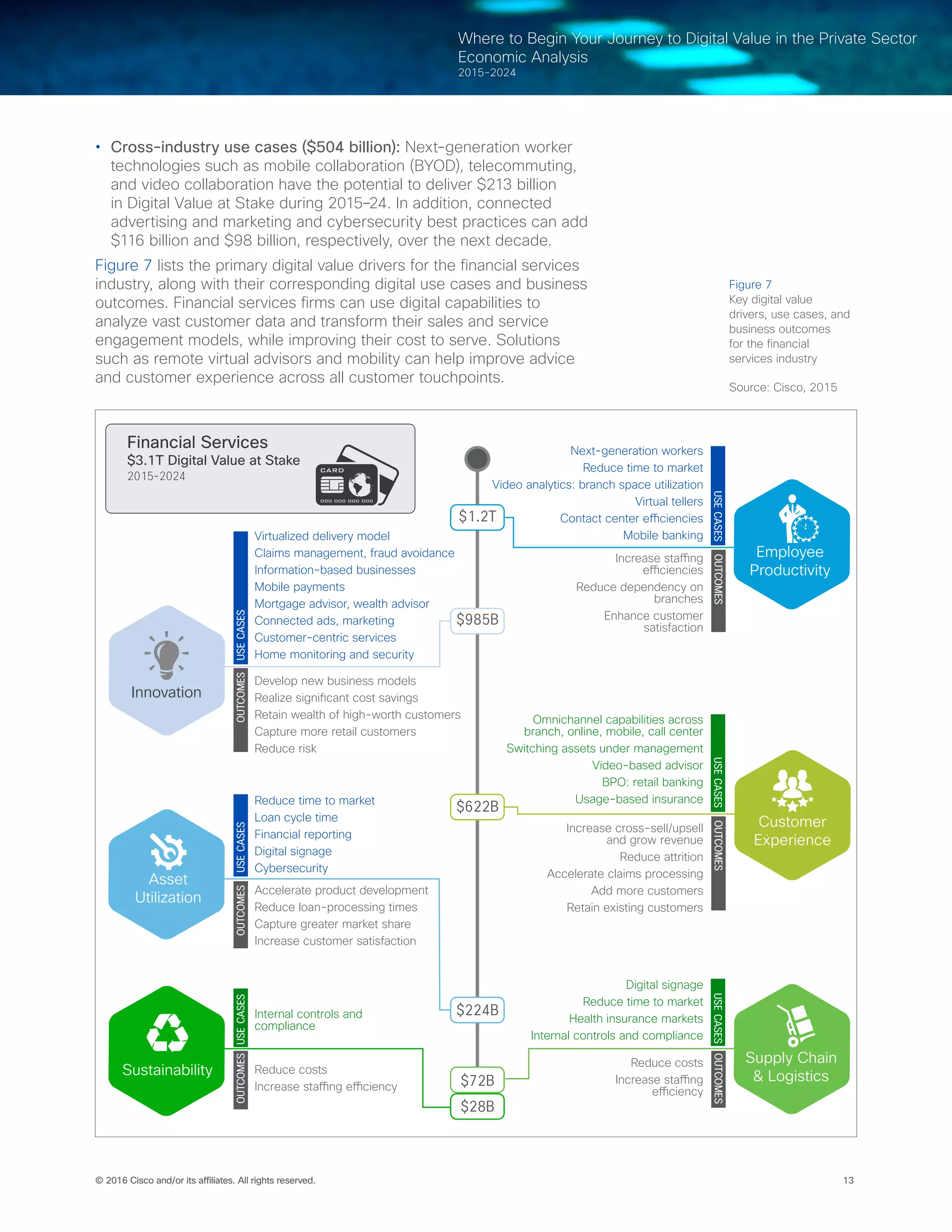 13© 2016 Cisco and/or its affiliates. All rights reserved.
Where to Begin Your Journey to Digital Value in the Private Sector
Economic Analysis
2015-2024
•	 Cross-industry use cases ($504 billion): Next-generation worker
technologies such as mobile collaboration (BYOD), telecommuting,
and video collaboration have the potential to deliver $213 billion
in Digital Value at Stake during 2015–24. In addition, connected
advertising and marketing and cybersecurity best practices can add
$116 billion and $98 billion, respectively, over the next decade.
Figure 7 lists the primary digital value drivers for the financial services
industry, along with their corresponding digital use cases and business
outcomes. Financial services firms can use digital capabilities to
analyze vast customer data and transform their sales and service
engagement models, while improving their cost to serve. Solutions
such as remote virtual advisors and mobility can help improve advice
and customer experience across all customer touchpoints.
Financial Services
$3.1T Digital Value at Stake
2015-2024
USECASESUSECASESOUTCOMESOUTCOMESUSECASESOUTCOMES
USECASESUSECASESOUTCOMESOUTCOMES
Sustainability
Asset
Utilization
Develop new business models
Realize significant cost savings
Retain wealth of high-worth customers
Capture more retail customers
Reduce risk
Accelerate product development
Reduce loan-processing times
Capture greater market share
Increase customer satisfaction
Reduce costs
Increase staffing efficiency
Virtualized delivery model
Claims management, fraud avoidance
Information-based businesses
Mobile payments
Mortgage advisor, wealth advisor
Connected ads, marketing
Customer-centric services
Home monitoring and security
Reduce time to market
Loan cycle time
Financial reporting
Digital signage
Cybersecurity
Internal controls and
compliance
Customer
Experience
Increase staffing
efficiencies
Reduce dependency on
branches
Enhance customer
satisfaction
Reduce costs
Increase staffing
efficiency
Next-generation workers
Reduce time to market
Video analytics: branch space utilization
Virtual tellers
Contact center efficiencies
Mobile banking
Digital signage
Reduce time to market
Health insurance markets
Internal controls and compliance
$985B
$622B
$1.2T
$224B
$72B
$28B
Employee
Productivity
Supply Chain
& Logistics
USECASESOUTCOMES
Omnichannel capabilities across
branch, online, mobile, call center
Switching assets under management
Video-based advisor
BPO: retail banking
Usage-based insurance
Increase cross-sell/upsell
and grow revenue
Reduce attrition
Accelerate claims processing
Add more customers
Retain existing customers
Innovation
Figure 7
Key digital value
drivers, use cases, and
business outcomes
for the financial
services industry
Source: Cisco, 2015
 