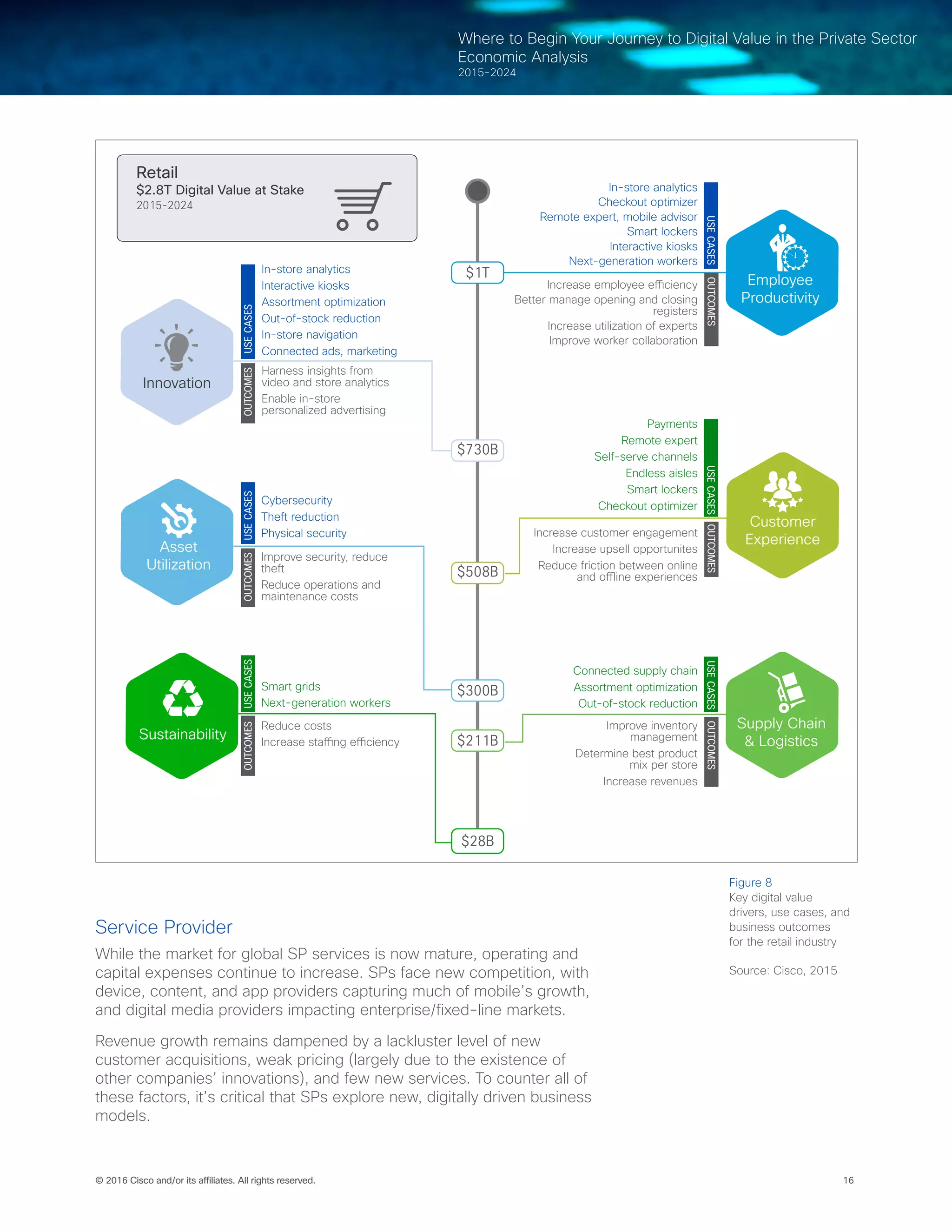 16© 2016 Cisco and/or its affiliates. All rights reserved.
Where to Begin Your Journey to Digital Value in the Private Sector
Economic Analysis
2015-2024
Service Provider
While the market for global SP services is now mature, operating and
capital expenses continue to increase. SPs face new competition, with
device, content, and app providers capturing much of mobile’s growth,
and digital media providers impacting enterprise/fixed-line markets.
Revenue growth remains dampened by a lackluster level of new
customer acquisitions, weak pricing (largely due to the existence of
other companies’ innovations), and few new services. To counter all of
these factors, it’s critical that SPs explore new, digitally driven business
models.
Asset
Utilization
In-store analytics
Checkout optimizer
Remote expert, mobile advisor
Smart lockers
Interactive kiosks
Next-generation workers
Increase employee efficiency
Better manage opening and closing
registers
Increase utilization of experts
Improve worker collaboration
Sustainability
$1T
$508B
$730B
$300B
$211B
Employee
Productivity
Customer
Experience
Improve inventory
management
Determine best product
mix per store
Increase revenues
Connected supply chain
Assortment optimization
Out-of-stock reduction
Supply Chain
& Logistics
Increase customer engagement
Increase upsell opportunites
Reduce friction between online
and offline experiences
Payments
Remote expert
Self-serve channels
Endless aisles
Smart lockers
Checkout optimizer
Innovation
Harness insights from
video and store analytics
Enable in-store
personalized advertising
In-store analytics
Interactive kiosks
Assortment optimization
Out-of-stock reduction
In-store navigation
Connected ads, marketing
Improve security, reduce
theft
Reduce operations and
maintenance costs
Cybersecurity
Theft reduction
Physical security
Sustainability
Reduce costs
Increase staffing efficiency
Smart grids
Next-generation workers
$28B
Retail
$2.8T Digital Value at Stake
2015-2024
USECASESOUTCOMESUSECASESOUTCOMESUSECASESOUTCOMES
USECASESUSECASESOUTCOMESOUTCOMESUSECASESOUTCOMES
Figure 8
Key digital value
drivers, use cases, and
business outcomes
for the retail industry
Source: Cisco, 2015
 