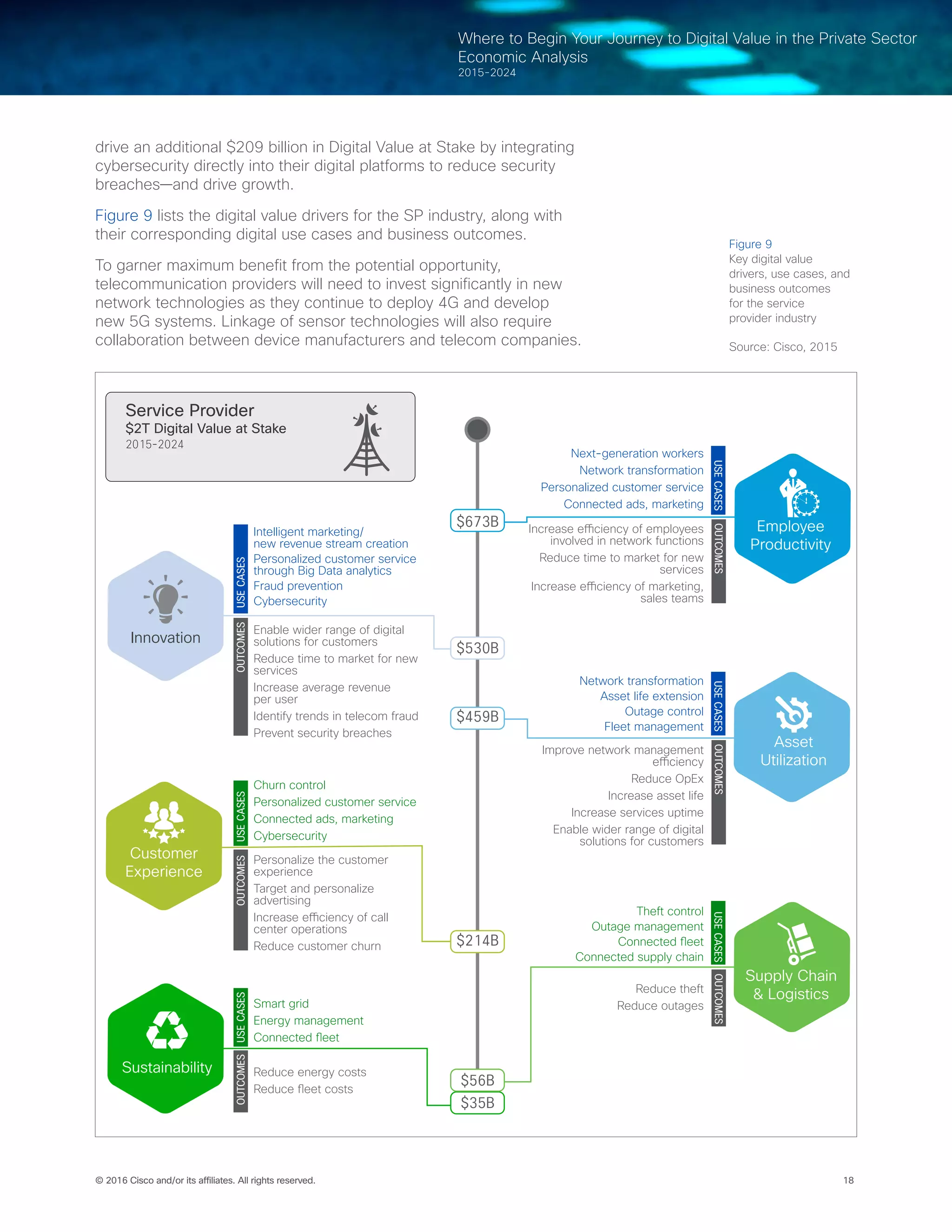 18© 2016 Cisco and/or its affiliates. All rights reserved.
Where to Begin Your Journey to Digital Value in the Private Sector
Economic Analysis
2015-2024
drive an additional $209 billion in Digital Value at Stake by integrating
cybersecurity directly into their digital platforms to reduce security
breaches—and drive growth.
Figure 9 lists the digital value drivers for the SP industry, along with
their corresponding digital use cases and business outcomes.
To garner maximum benefit from the potential opportunity,
telecommunication providers will need to invest significantly in new
network technologies as they continue to deploy 4G and develop
new 5G systems. Linkage of sensor technologies will also require
collaboration between device manufacturers and telecom companies.
$459B
$673B
$214B
$530B
$56B
$35B
Service Provider
$2T Digital Value at Stake
2015-2024
Next-generation workers
Network transformation
Personalized customer service
Connected ads, marketing
Asset
Utilization
Network transformation
Asset life extension
Outage control
Fleet management
Improve network management
efficiency
Reduce OpEx
Increase asset life
Increase services uptime
Enable wider range of digital
solutions for customers
Sustainability
Personalize the customer
experience
Target and personalize
advertising
Increase efficiency of call
center operations
Reduce customer churn
Churn control
Personalized customer service
Connected ads, marketing
Cybersecurity
Employee
Productivity
Customer
Experience
Reduce theft
Reduce outages
Theft control
Outage management
Connected fleet
Connected supply chain
Increase efficiency of employees
involved in network functions
Reduce time to market for new
services
Increase efficiency of marketing,
sales teams
Reduce energy costs
Reduce fleet costs
Smart grid
Energy management
Connected fleet
Supply Chain
& Logistics
Enable wider range of digital
solutions for customers
Reduce time to market for new
services
Increase average revenue
per user
Identify trends in telecom fraud
Prevent security breaches
Intelligent marketing/
new revenue stream creation
Personalized customer service
through Big Data analytics
Fraud prevention
Cybersecurity
Innovation
USECASESOUTCOMESUSECASESOUTCOMESUSECASESOUTCOMES
USECASESUSECASESOUTCOMESUSECASESOUTCOMESOUTCOMES
Figure 9
Key digital value
drivers, use cases, and
business outcomes
for the service
provider industry
Source: Cisco, 2015
 