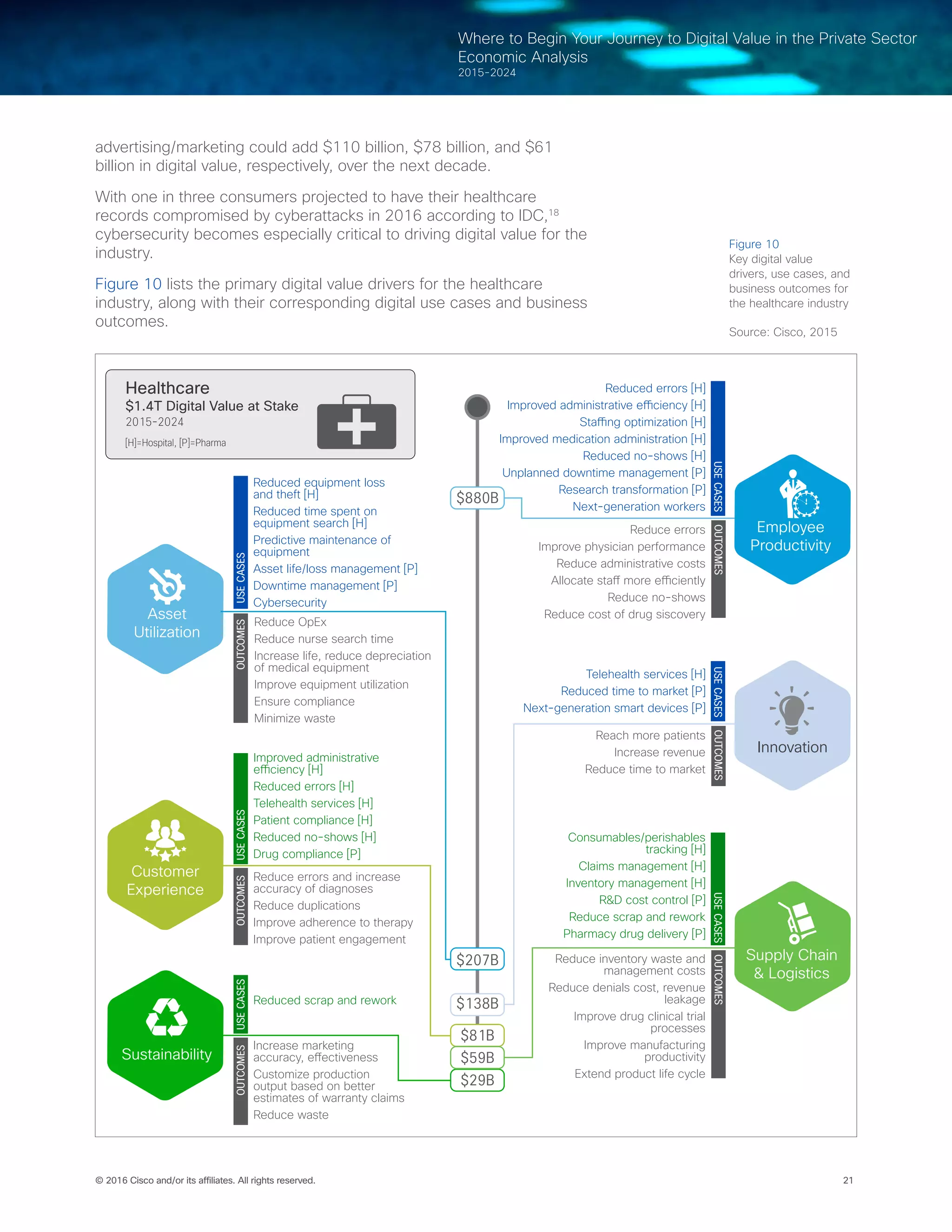 21© 2016 Cisco and/or its affiliates. All rights reserved.
Where to Begin Your Journey to Digital Value in the Private Sector
Economic Analysis
2015-2024
advertising/marketing could add $110 billion, $78 billion, and $61
billion in digital value, respectively, over the next decade.
With one in three consumers projected to have their healthcare
records compromised by cyberattacks in 2016 according to IDC,18
cybersecurity becomes especially critical to driving digital value for the
industry.
Figure 10 lists the primary digital value drivers for the healthcare
industry, along with their corresponding digital use cases and business
outcomes.
Healthcare
$1.4T Digital Value at Stake
2015-2024
[H]=Hospital, [P]=Pharma
Reduced errors [H]
Improved administrative efficiency [H]
Staffing optimization [H]
Improved medication administration [H]
Reduced no-shows [H]
Unplanned downtime management [P]
Research transformation [P]
Next-generation workers
Asset
Utilization
Reduced equipment loss
and theft [H]
Reduced time spent on
equipment search [H]
Predictive maintenance of
equipment
Asset life/loss management [P]
Downtime management [P]
Cybersecurity
Reduce OpEx
Reduce nurse search time
Increase life, reduce depreciation
of medical equipment
Improve equipment utilization
Ensure compliance
Minimize waste
Sustainability
Supply Chain
& Logistics
Reduce inventory waste and
management costs
Reduce denials cost, revenue
leakage
Improve drug clinical trial
processes
Improve manufacturing
productivity
Extend product life cycle
Consumables/perishables
tracking [H]
Claims management [H]
Inventory management [H]
R&D cost control [P]
Reduce scrap and rework
Pharmacy drug delivery [P]
Reach more patients
Increase revenue
Reduce time to market
Telehealth services [H]
Reduced time to market [P]
Next-generation smart devices [P]
Innovation
$880B
$207B
$138B
$81B
$59B
$29B
Employee
Productivity
Customer
Experience
Reduce errors
Improve physician performance
Reduce administrative costs
Allocate staff more efficiently
Reduce no-shows
Reduce cost of drug siscovery
Increase marketing
accuracy, effectiveness
Customize production
output based on better
estimates of warranty claims
Reduce waste
Reduced scrap and rework
Reduce errors and increase
accuracy of diagnoses
Reduce duplications
Improve adherence to therapy
Improve patient engagement
Improved administrative
efficiency [H]
Reduced errors [H]
Telehealth services [H]
Patient compliance [H]
Reduced no-shows [H]
Drug compliance [P]
USECASESOUTCOMESUSECASESOUTCOMESUSECASESOUTCOMES
USECASESOUTCOMESUSECASESOUTCOMESUSECASESOUTCOMES
Figure 10
Key digital value
drivers, use cases, and
business outcomes for
the healthcare industry
Source: Cisco, 2015
 