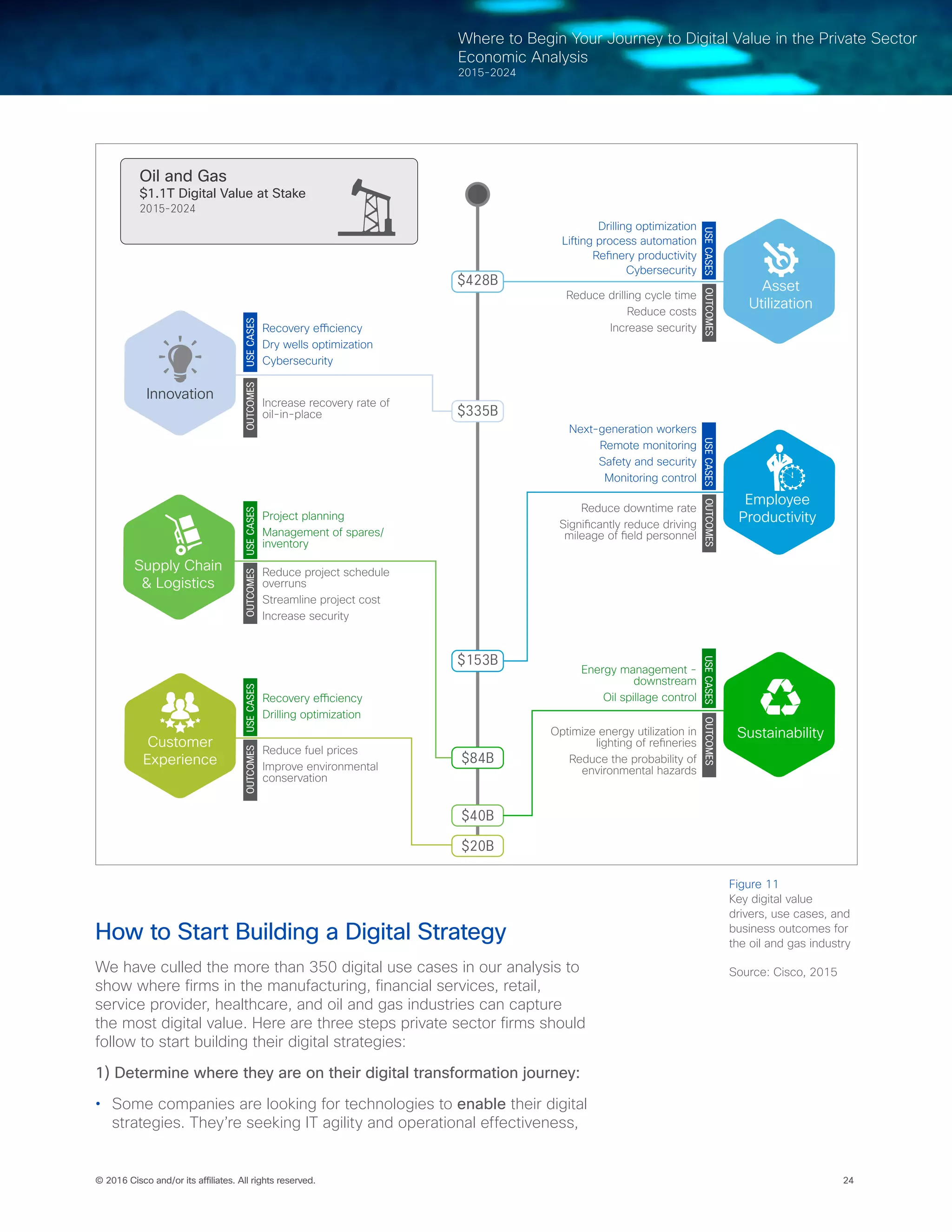 24© 2016 Cisco and/or its affiliates. All rights reserved.
Where to Begin Your Journey to Digital Value in the Private Sector
Economic Analysis
2015-2024
Customer
Experience
Reduce fuel prices
Improve environmental
conservation
Recovery efficiency
Drilling optimization
Recovery efficiency
Dry wells optimization
Cybersecurity
Asset
Utilization
Drilling optimization
Lifting process automation
Refinery productivity
Cybersecurity
Reduce drilling cycle time
Reduce costs
Increase security
Sustainability
Supply Chain
& Logistics
Reduce downtime rate
Significantly reduce driving
mileage of field personnel
Next-generation workers
Remote monitoring
Safety and security
Monitoring control
$428B
$335B
$153B
$84B
$40B
Employee
Productivity
Optimize energy utilization in
lighting of refineries
Reduce the probability of
environmental hazards
Energy management -
downstream
Oil spillage control
Increase recovery rate of
oil-in-place
Reduce project schedule
overruns
Streamline project cost
Increase security
Project planning
Management of spares/
inventory
Innovation
$20B
Oil and Gas
$1.1T Digital Value at Stake
2015-2024
USECASESOUTCOMESUSECASESOUTCOMESUSECASESOUTCOMES
USECASESOUTCOMESUSECASESOUTCOMESUSECASESOUTCOMES
Figure 11
Key digital value
drivers, use cases, and
business outcomes for
the oil and gas industry
Source: Cisco, 2015
How to Start Building a Digital Strategy
We have culled the more than 350 digital use cases in our analysis to
show where firms in the manufacturing, financial services, retail,
service provider, healthcare, and oil and gas industries can capture
the most digital value. Here are three steps private sector firms should
follow to start building their digital strategies:
1) Determine where they are on their digital transformation journey:
•	 Some companies are looking for technologies to enable their digital
strategies. They’re seeking IT agility and operational effectiveness,
 