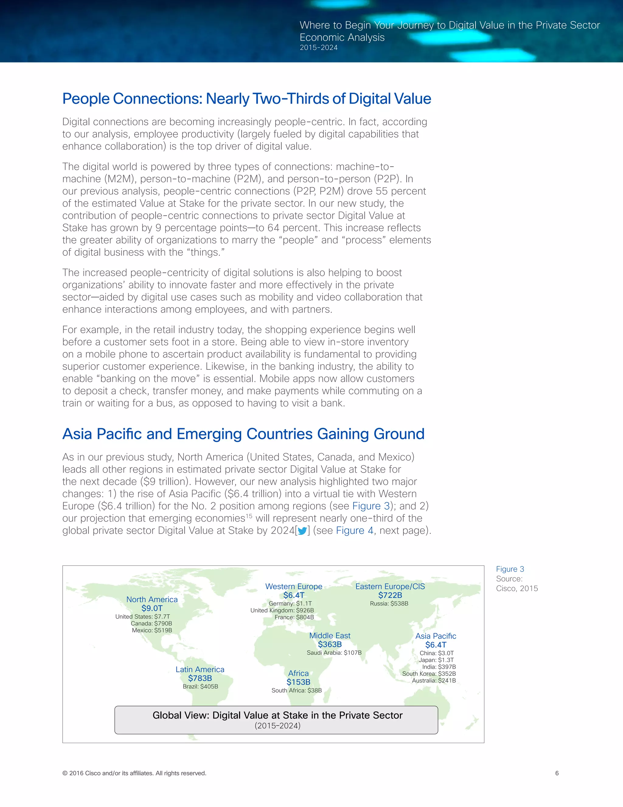 © 2016 Cisco and/or its affiliates. All rights reserved. 6
Where to Begin Your Journey to Digital Value in the Private Sector
Economic Analysis
2015-2024
People Connections: Nearly Two-Thirds of Digital Value
Digital connections are becoming increasingly people-centric. In fact, according
to our analysis, employee productivity (largely fueled by digital capabilities that
enhance collaboration) is the top driver of digital value.
The digital world is powered by three types of connections: machine-to-
machine (M2M), person-to-machine (P2M), and person-to-person (P2P). In
our previous analysis, people-centric connections (P2P, P2M) drove 55 percent
of the estimated Value at Stake for the private sector. In our new study, the
contribution of people-centric connections to private sector Digital Value at
Stake has grown by 9 percentage points—to 64 percent. This increase reflects
the greater ability of organizations to marry the “people” and “process” elements
of digital business with the “things.”
The increased people-centricity of digital solutions is also helping to boost
organizations’ ability to innovate faster and more effectively in the private
sector—aided by digital use cases such as mobility and video collaboration that
enhance interactions among employees, and with partners.
For example, in the retail industry today, the shopping experience begins well
before a customer sets foot in a store. Being able to view in-store inventory
on a mobile phone to ascertain product availability is fundamental to providing
superior customer experience. Likewise, in the banking industry, the ability to
enable “banking on the move” is essential. Mobile apps now allow customers
to deposit a check, transfer money, and make payments while commuting on a
train or waiting for a bus, as opposed to having to visit a bank.
Asia Pacific and Emerging Countries Gaining Ground
As in our previous study, North America (United States, Canada, and Mexico)
leads all other regions in estimated private sector Digital Value at Stake for
the next decade ($9 trillion). However, our new analysis highlighted two major
changes: 1) the rise of Asia Pacific ($6.4 trillion) into a virtual tie with Western
Europe ($6.4 trillion) for the No. 2 position among regions (see Figure 3); and 2)
our projection that emerging economies15
will represent nearly one-third of the
global private sector Digital Value at Stake by 2024[ ] (see Figure 4, next page).
North America
$9.0T
United States: $7.7T
Canada: $790B
Mexico: $519B
Western Europe
$6.4T
Germany: $1.1T
United Kingdom: $926B
France: $804B
Asia Pacific
$6.4T
China: $3.0T
Japan: $1.3T
India: $397B
South Korea: $352B
Australia: $241B
Eastern Europe/CIS
$722B
Russia: $538B
Middle East
$363B
Saudi Arabia: $107B
Africa
$153B
South Africa: $38B
Latin America
$783B
Brazil: $405B
Global View: Digital Value at Stake in the Private Sector
(2015–2024)
Figure 3
Source:
Cisco, 2015
 