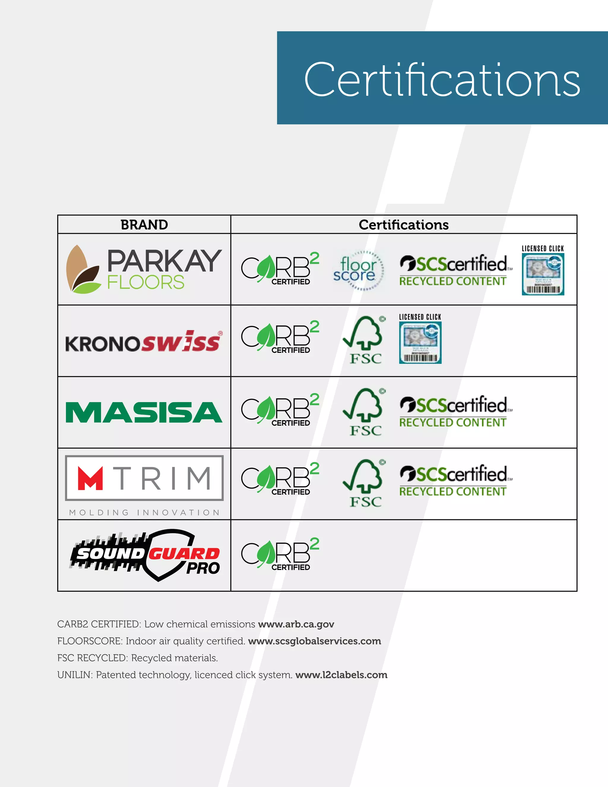Certifications
BRAND Certifications
CARB2 CERTIFIED: Low chemical emissions www.arb.ca.gov
FLOORSCORE: Indoor air quality certified. www.scsglobalservices.com
FSC RECYCLED: Recycled materials.
UNILIN: Patented technology, licenced click system. www.l2clabels.com
LICENSED CLICK
LICENSED CLICK
 