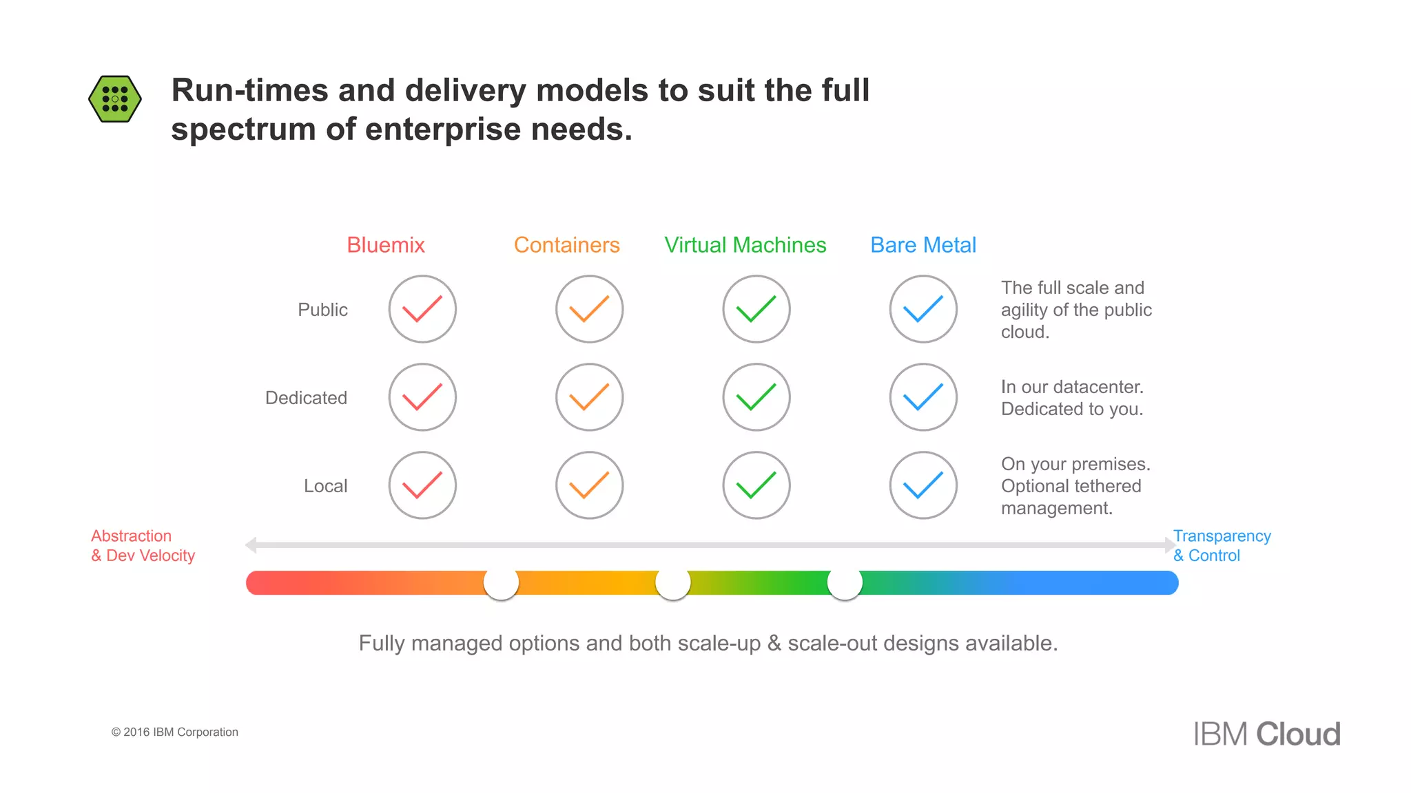 Run-times and delivery models to suit the full
spectrum of enterprise needs.
Abstraction
& Dev Velocity
Transparency
& Control
Virtual Machines Bare MetalContainersBluemix
Public
Dedicated
Local
The full scale and
agility of the public
cloud.
In our datacenter.
Dedicated to you.
On your premises.
Optional tethered
management.
Fully managed options and both scale-up & scale-out designs available.
© 2016 IBM Corporation
 