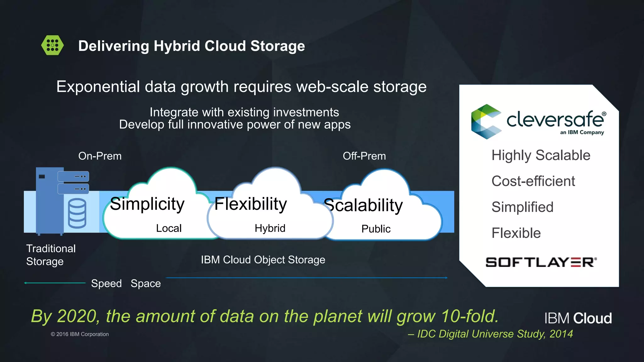 © 2016 IBM Corporation
By 2020, the amount of data on the planet will grow 10-fold.
– IDC Digital Universe Study, 2014
Highly Scalable
Cost-efficient
Simplified
Flexible
Speed Space
ScalabilitySimplicity Flexibility
On-Prem Off-Prem
Local Hybrid Public
Traditional
Storage IBM Cloud Object Storage
Exponential data growth requires web-scale storage
Integrate with existing investments
Develop full innovative power of new apps
Delivering Hybrid Cloud Storage
 
