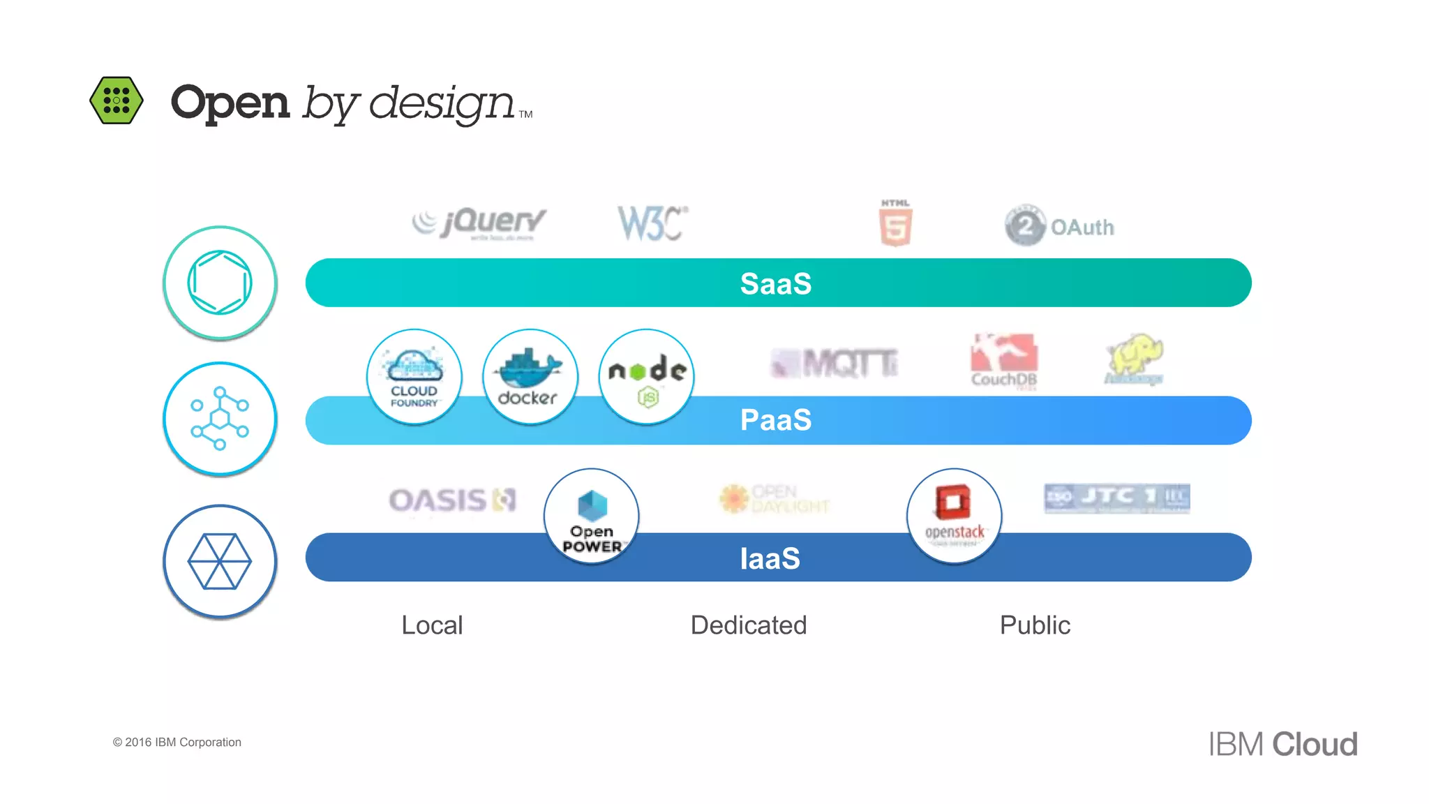 SaaS
PaaS
IaaS
Local Dedicated Public
© 2016 IBM Corporation
 