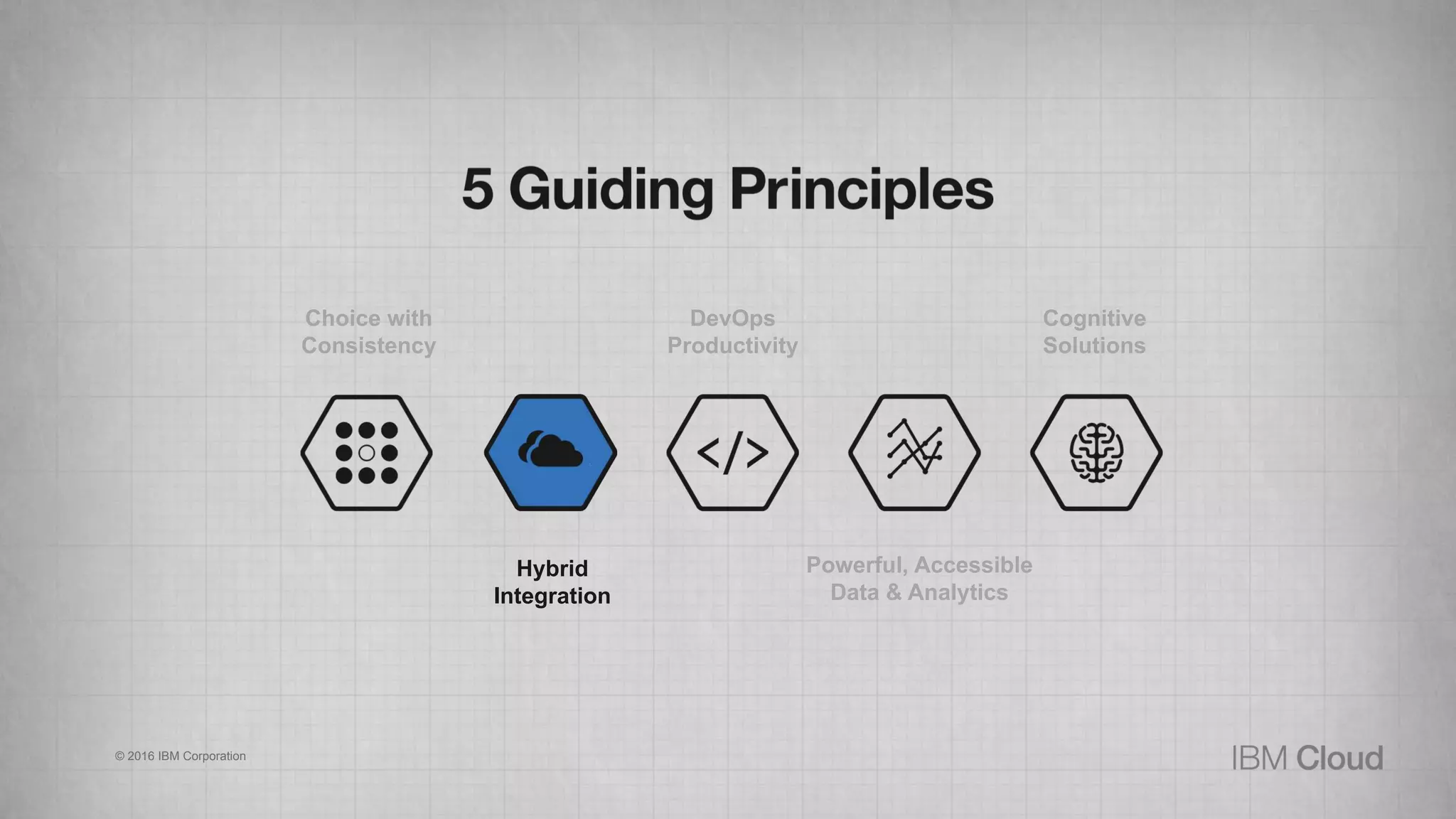Hybrid
Integration
DevOps
Productivity
Choice with
Consistency
Powerful, Accessible
Data & Analytics
Cognitive
Solutions
© 2016 IBM Corporation
 