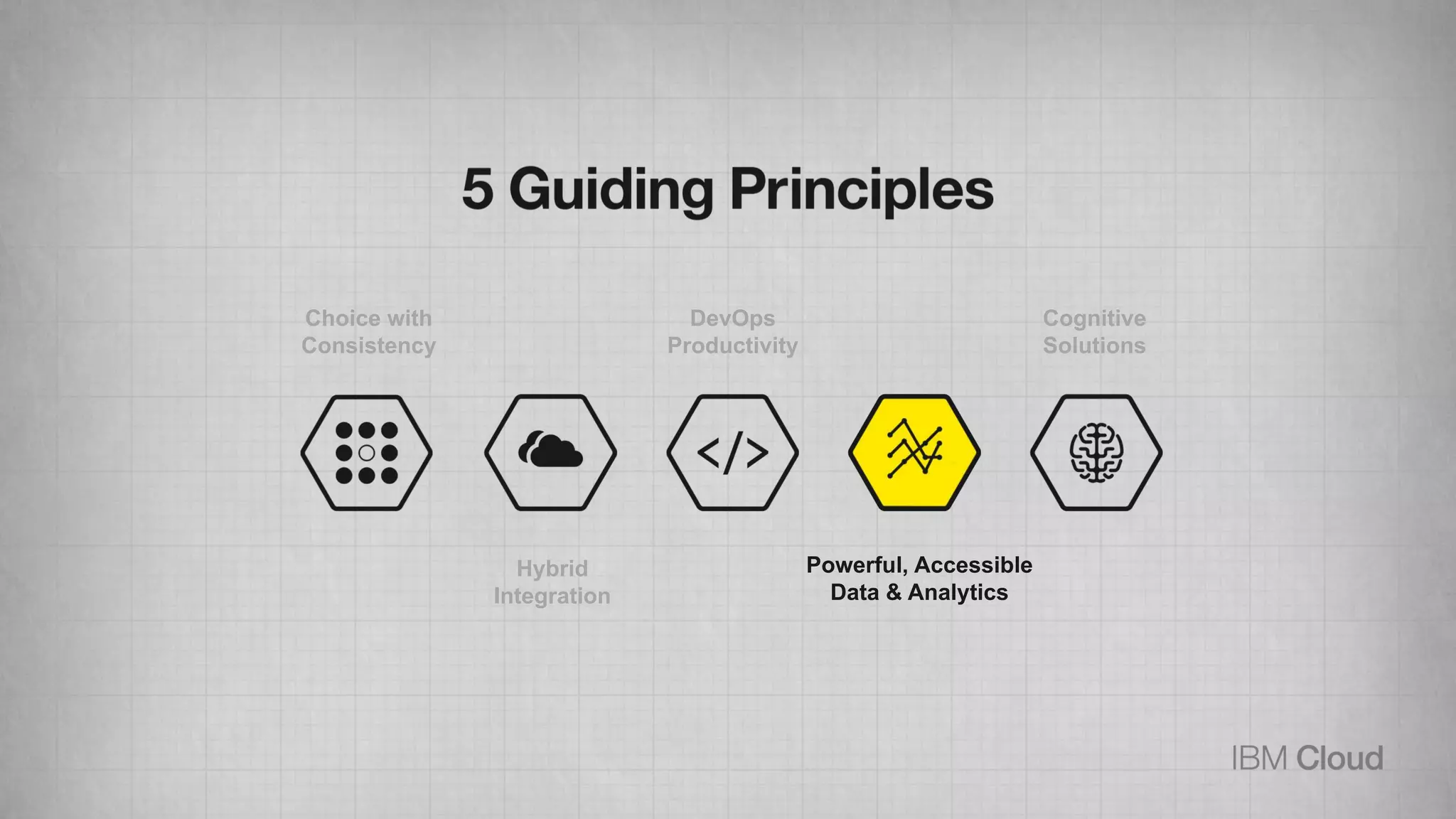 Hybrid
Integration
DevOps
Productivity
Choice with
Consistency
Powerful, Accessible
Data & Analytics
Cognitive
Solutions
 