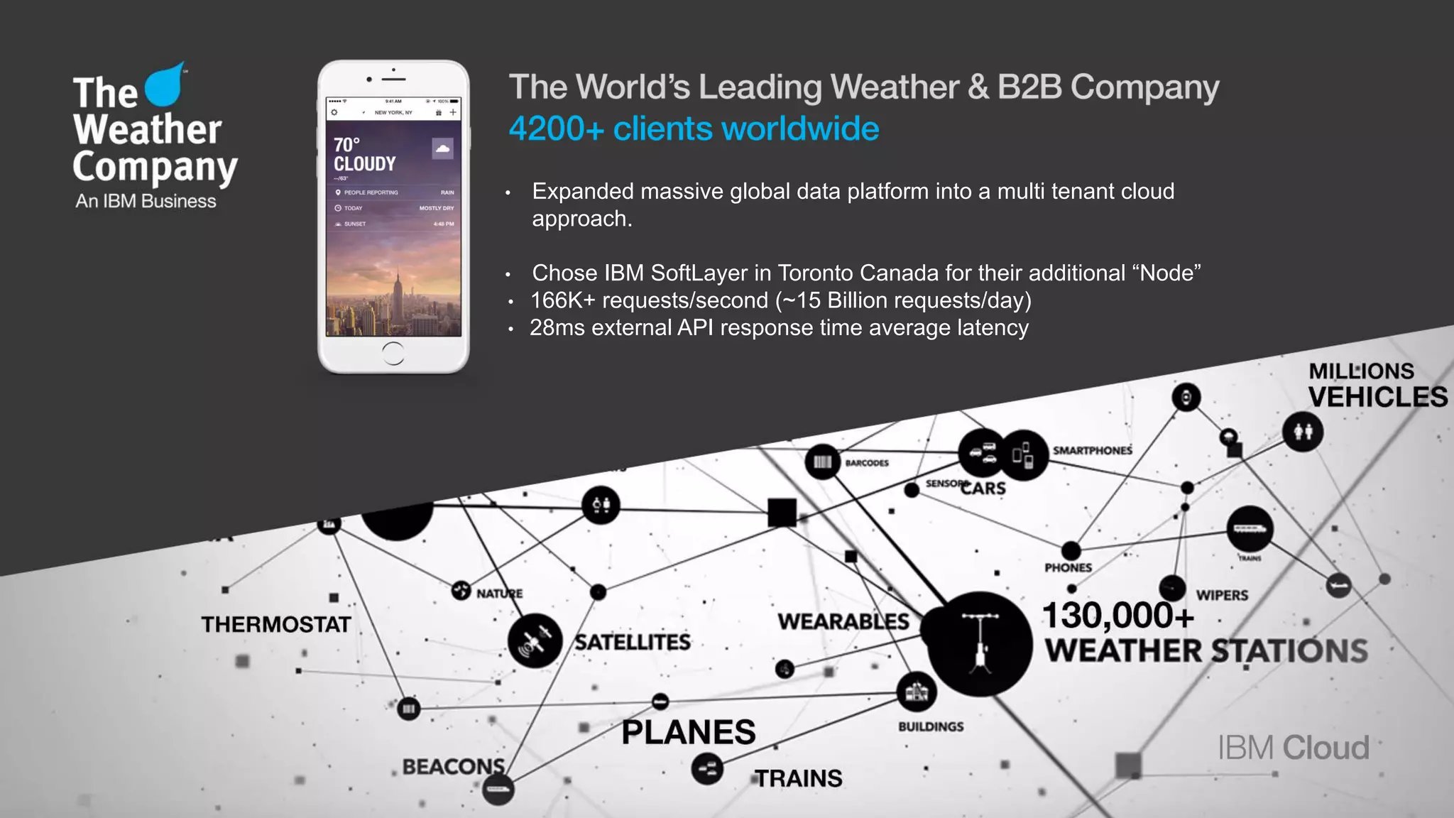 • Expanded massive global data platform into a multi tenant cloud
approach.
• Chose IBM SoftLayer in Toronto Canada for their additional “Node”
• 166K+ requests/second (~15 Billion requests/day)
• 28ms external API response time average latency
 