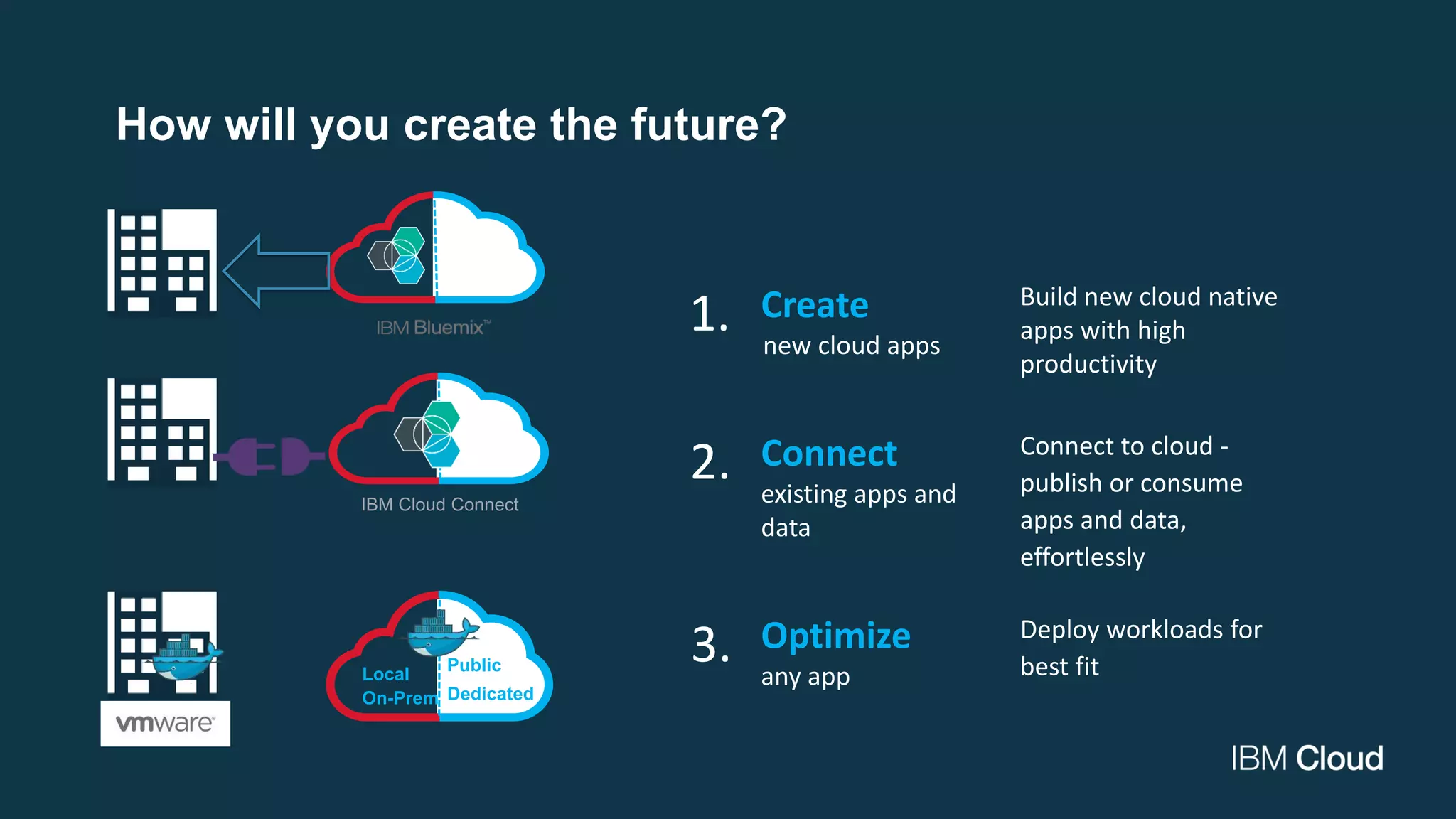 Create
new cloud apps
Build new cloud native
apps with high
productivity
Connect
existing apps and
data
1.
2. Connect to cloud -
publish or consume
apps and data,
effortlessly
Optimize
any app
3. Deploy workloads for
best fitLocal
On-Prem
Public
Dedicated
IBM Cloud Connect
How will you create the future?
 