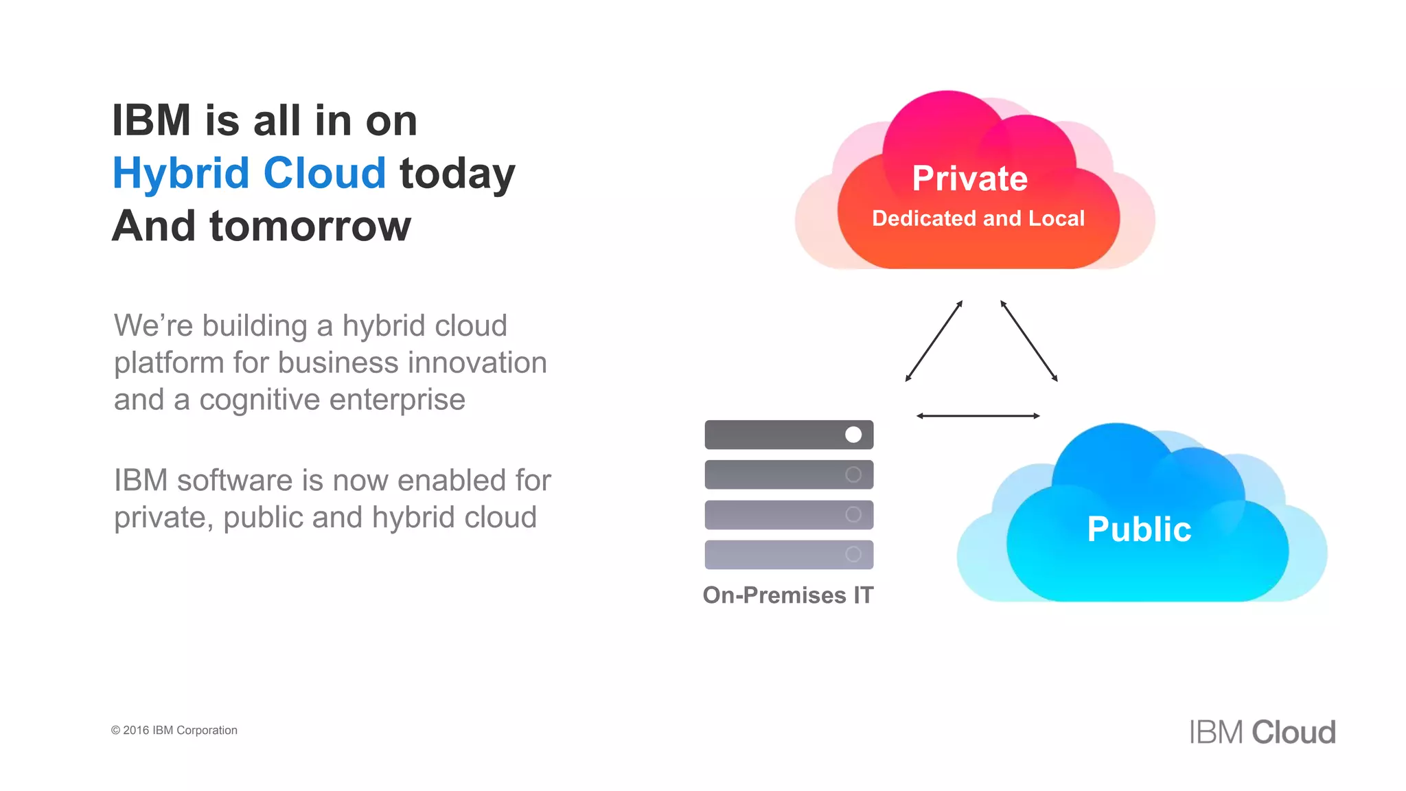 © 2016 IBM Corporation
On-Premises IT
Public
Dedicated and Local
Private
We’re building a hybrid cloud
platform for business innovation
and a cognitive enterprise
IBM software is now enabled for
private, public and hybrid cloud
IBM is all in on
Hybrid Cloud today
And tomorrow
 
