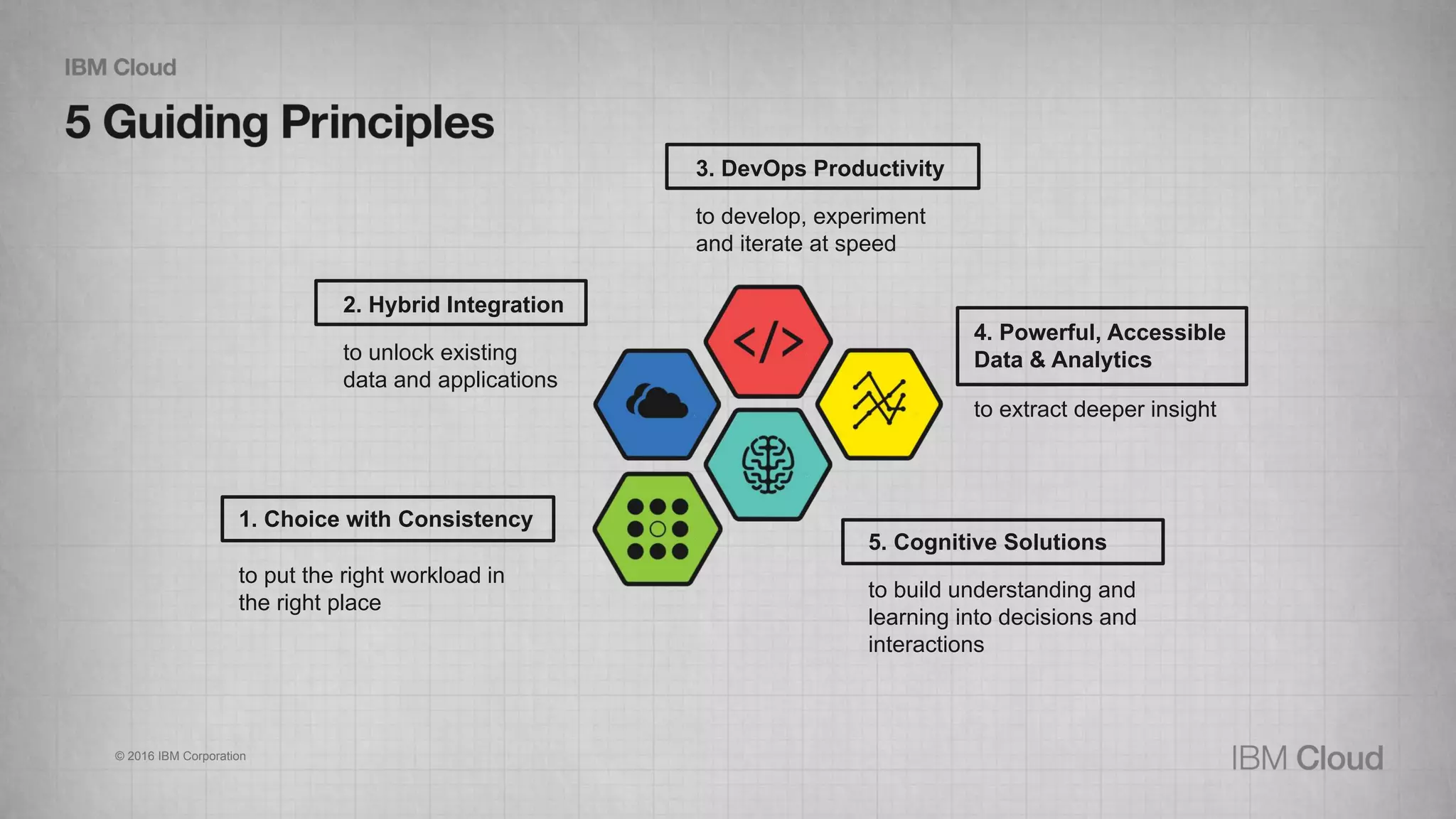 2. Hybrid Integration
to unlock existing
data and applications
3. DevOps Productivity
to develop, experiment
and iterate at speed
1. Choice with Consistency
to put the right workload in
the right place
4. Powerful, Accessible
Data & Analytics
5. Cognitive Solutions
to build understanding and
learning into decisions and
interactions
to extract deeper insight
© 2016 IBM Corporation
 