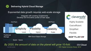 © 2016 IBM Corporation
By 2020, the amount of data on the planet will grow 10-fold.
– IDC Digital Universe Study, 2014
Highly Scalable
Cost-efficient
Simplified
Flexible
Speed Space
ScalabilitySimplicity Flexibility
On-Prem Off-Prem
Local Hybrid Public
Traditional
Storage IBM Cloud Object Storage
Exponential data growth requires web-scale storage
Integrate with existing investments
Develop full innovative power of new apps
Delivering Hybrid Cloud Storage
 