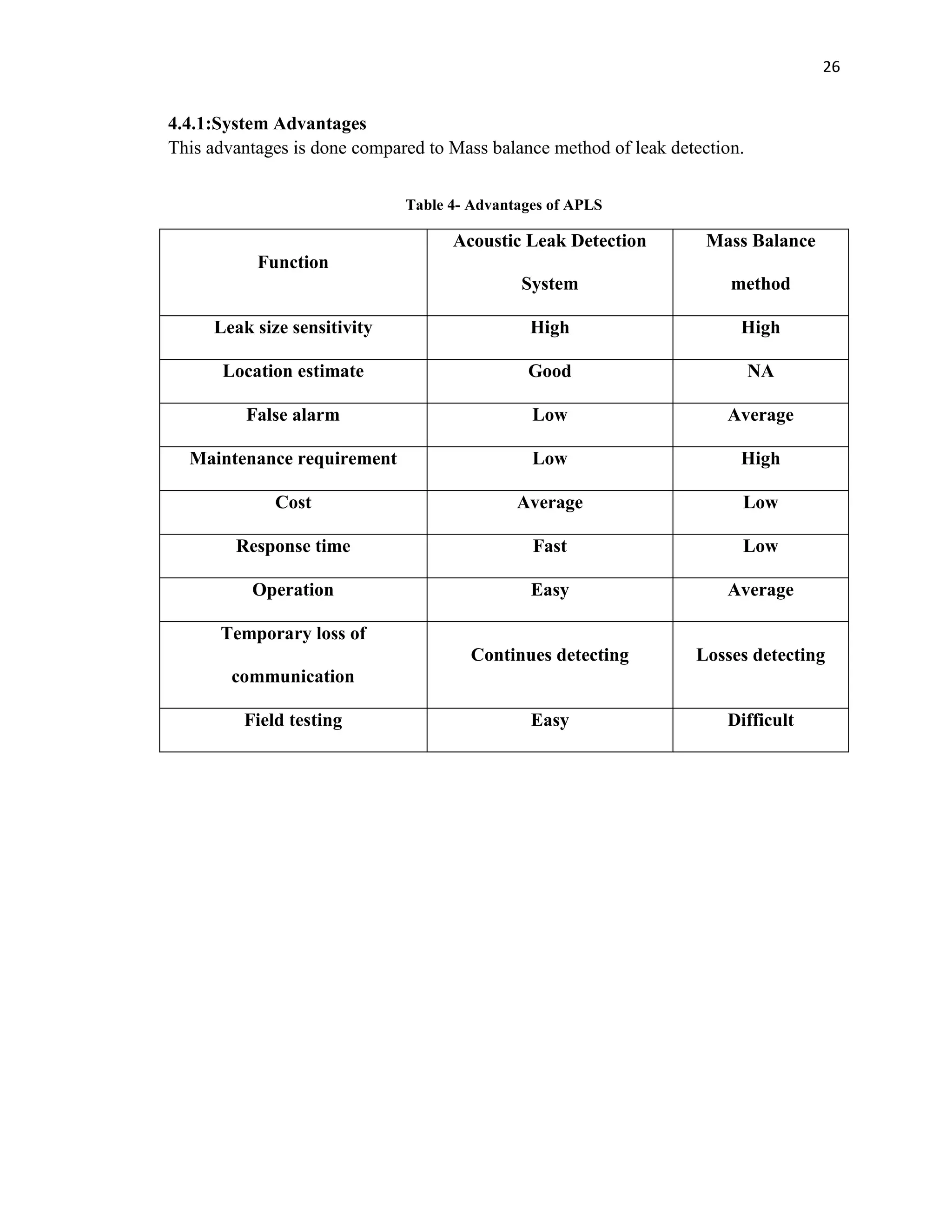 26
4.4.1:System Advantages
This advantages is done compared to Mass balance method of leak detection.
Table 4- Advantages of APLS
Function
Acoustic Leak Detection
System
Mass Balance
method
Leak size sensitivity High High
Location estimate Good NA
False alarm Low Average
Maintenance requirement Low High
Cost Average Low
Response time Fast Low
Operation Easy Average
Temporary loss of
communication
Continues detecting Losses detecting
Field testing Easy Difficult
 