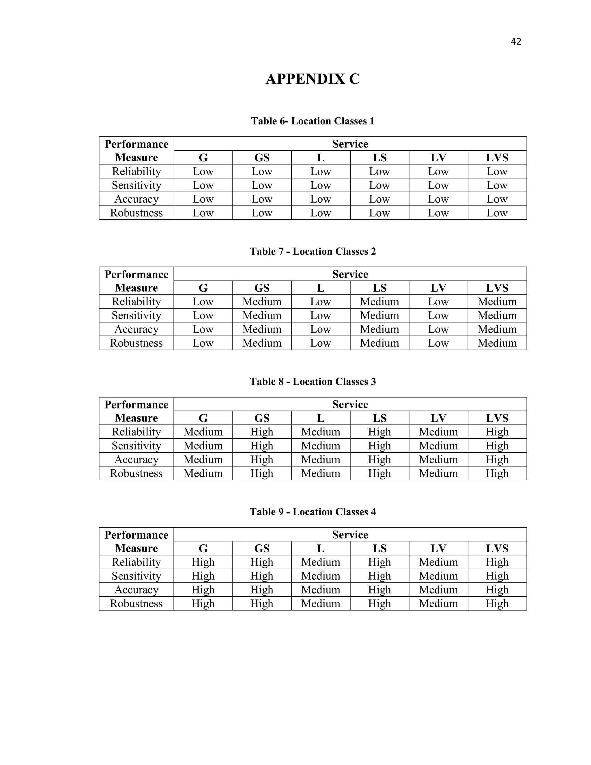 42
APPENDIX C
Table 6- Location Classes 1
Performance
Measure
Service
G GS L LS LV LVS
Reliability Low Low Low Low Low Low
Sensitivity Low Low Low Low Low Low
Accuracy Low Low Low Low Low Low
Robustness Low Low Low Low Low Low
Table 7 - Location Classes 2
Performance
Measure
Service
G GS L LS LV LVS
Reliability Low Medium Low Medium Low Medium
Sensitivity Low Medium Low Medium Low Medium
Accuracy Low Medium Low Medium Low Medium
Robustness Low Medium Low Medium Low Medium
Table 8 - Location Classes 3
Performance
Measure
Service
G GS L LS LV LVS
Reliability Medium High Medium High Medium High
Sensitivity Medium High Medium High Medium High
Accuracy Medium High Medium High Medium High
Robustness Medium High Medium High Medium High
Table 9 - Location Classes 4
Performance
Measure
Service
G GS L LS LV LVS
Reliability High High Medium High Medium High
Sensitivity High High Medium High Medium High
Accuracy High High Medium High Medium High
Robustness High High Medium High Medium High
 