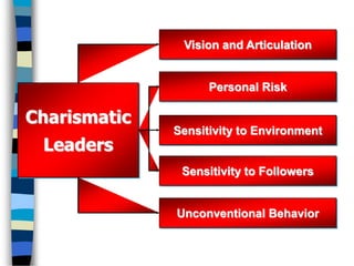 Charismatic
Leaders
Vision and Articulation
Personal Risk
Sensitivity to Environment
Sensitivity to Followers
Unconventional Behavior
 