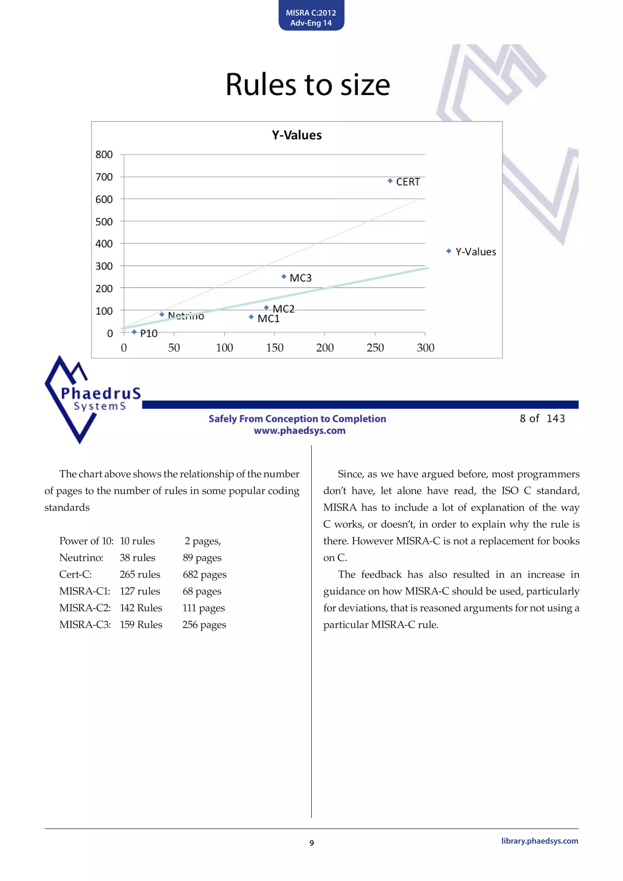 MISRA C:2012
Adv-Eng 14
9 library.phaedsys.com
The chart above shows the relationship of the number
of pages to the number of rules in some popular coding
standards
Power of 10: 	10 rules 2 pages,
Neutrino: 	 38 rules 89 pages
Cert-C: 	 265 rules 682 pages
MISRA-C1: 	 127 rules 68 pages
MISRA-C2: 	 142 Rules 111 pages
MISRA-C3: 	 159 Rules 256 pages
Since, as we have argued before, most programmers
don’t have, let alone have read, the ISO C standard,
MISRA has to include a lot of explanation of the way
C works, or doesn’t, in order to explain why the rule is
there. However MISRA-C is not a replacement for books
on C.
The feedback has also resulted in an increase in
guidance on how MISRA-C should be used, particularly
for deviations, that is reasoned arguments for not using a
particular MISRA-C rule.
 