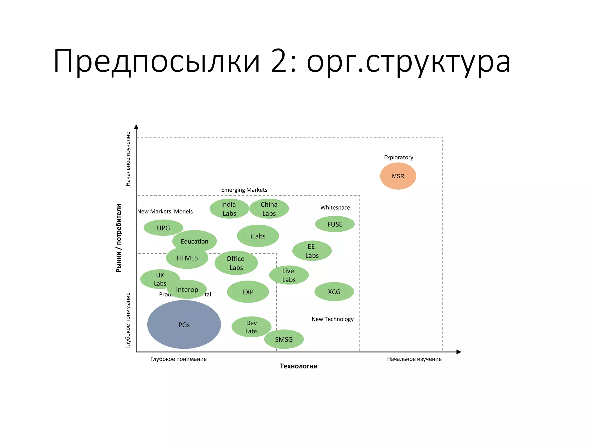 Предпосылки 2: орг.структура
New Markets, Models
New Technology
Whitespace
Product Incremental
Exploratory
Технологии
Рынки/потребители
Начальное изучениеГлубокое понимание
НачальноеизучениеГлубокоепонимание
MSR
UPG
Office
Labs Live
Labs
PGs
FUSE
iLabs
Emerging Markets
India
Labs
China
Labs
UX
Labs
Dev
Labs
Education
EE
Labs
EXP
HTML5
SMSG
XCGInterop
 