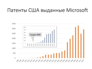 Патенты США выданные Microsoft
0
500
1000
1500
2000
2500
3000
3500
0
100
200
300
400
500
600 1988
1989
1990
1991
1992
1993
1994
1995
1996
1997
1998
1999
2000
2001
2002
Создан MSR
 