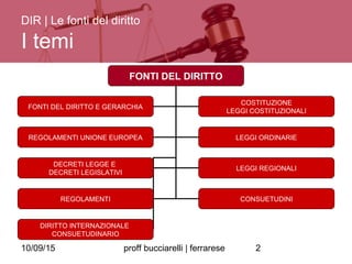10/09/15 proff bucciarelli | ferrarese 2
DIR | Le fonti del diritto
I temi
FONTI DEL DIRITTO
FONTI DEL DIRITTO E GERARCHIA
COSTITUZIONE
LEGGI COSTITUZIONALI
REGOLAMENTI UNIONE EUROPEA LEGGI ORDINARIE
DECRETI LEGGE E
DECRETI LEGISLATIVI
LEGGI REGIONALI
REGOLAMENTI CONSUETUDINI
DIRITTO INTERNAZIONALE
CONSUETUDINARIO
 