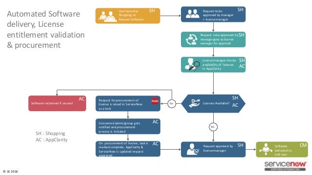 1E and Servicenow integration