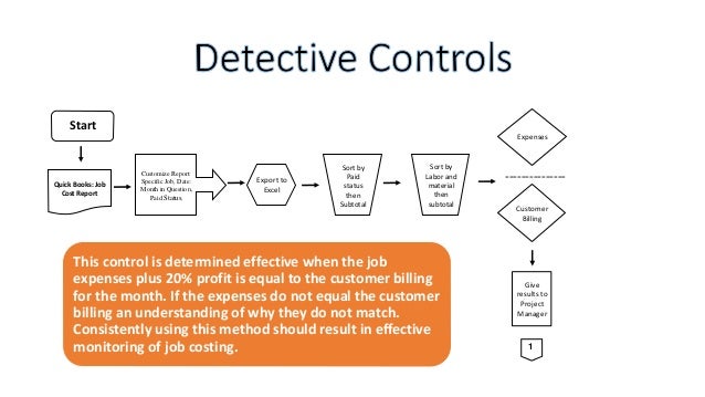 Internal Control Flow Chart