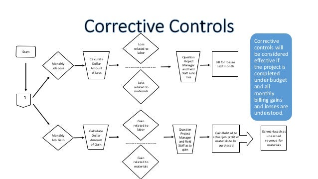 Internal Control Flow Chart