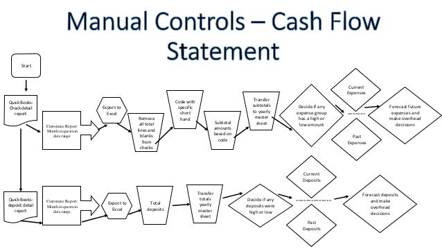 Quick Flow Chart