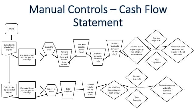 2 code flowchart Control Internal Flow Chart