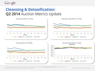 Google Confidential and Proprietary 3Google Confidential and Proprietary 3
Cleansing & Detoxification:
Q2 2014 Auction Metrics Update
Source: Google internal search data, based on pre-categorised queries for the Cleansing & Detoxification. Note: In-quarter
metrics for Query Volume and Ad Depth are only available.
1 2 3 4 5 6 7 8 9 10 11 12
Months
2011 2012 2013 2014
Queries (Q2 2014 Y/Y: 9.77%)
1 2 3 4 5 6 7 8 9 10 11 12
Months
2011 2012 2013 2014
1 2 3 4 5 6 7 8 9 10 11 12
Months
2011 2012 2013 2014
$0.00
$0.20
$0.40
$0.60
$0.80
$1.00
$1.20
1 2 3 4 5 6 7 8 9 10 11 12
Months
2011 2012 2013 2014
Impressions (Q2 2014 Y/Y: 13.71%)
Clicks (Q2 2014 Y/Y: 28.20%) Actual CPC (Q2 2014 Y/Y: -2.02%,
Avg:$0.94)
 