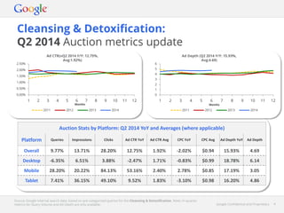 Google Confidential and Proprietary 4Google Confidential and Proprietary 4
Cleansing & Detoxification:
Q2 2014 Auction metrics update
Source: Google internal search data, based on pre-categorised queries for the Cleansing & Detoxification. Note: In-quarter
metrics for Query Volume and Ad Depth are only available.
Auction Stats by Platform: Q2 2014 YoY and Averages (where applicable)
Platform Queries Impressions Clicks Ad CTR YoY Ad CTR Avg CPC YoY CPC Avg Ad Depth YoY Ad Depth
Overall 9.77% 13.71% 28.20% 12.75% 1.92% -2.02% $0.94 15.93% 4.69
Desktop -6.35% 6.51% 3.88% -2.47% 1.71% -0.83% $0.99 18.78% 6.14
Mobile 28.20% 20.22% 84.13% 53.16% 2.40% 2.78% $0.85 17.19% 3.05
Tablet 7.41% 36.15% 49.10% 9.52% 1.83% -3.10% $0.98 16.20% 4.86
0.00%
0.50%
1.00%
1.50%
2.00%
2.50%
1 2 3 4 5 6 7 8 9 10 11 12
Months
2011 2012 2013 2014
0
1
2
3
4
5
6
1 2 3 4 5 6 7 8 9 10 11 12
Months
2011 2012 2013 2014
Ad Depth (Q2 2014 Y/Y: 15.93%,
Avg:4.69)
Ad CTR(vQ2 2014 Y/Y: 12.75%,
Avg:1.92%)
 