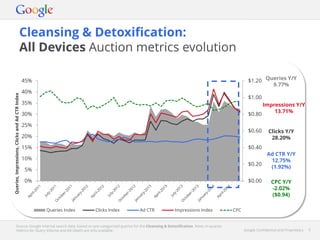 Google Confidential and Proprietary 5Google Confidential and Proprietary 5
Cleansing & Detoxification:
All Devices Auction metrics evolution
Source: Google internal search data, based on pre-categorised queries for the Cleansing & Detoxification. Note: In-quarter
metrics for Query Volume and Ad Depth are only available.
$0.00
$0.20
$0.40
$0.60
$0.80
$1.00
$1.20
0%
5%
10%
15%
20%
25%
30%
35%
40%
45%
Queries,Impressions,ClicksandAdCTRIndex
Queries Index Clicks Index Ad CTR Impressions Index CPC
Queries Y/Y
9.77%
Impressions Y/Y
13.71%
Clicks Y/Y
28.20%
Ad CTR Y/Y
12.75%
(1.92%)
CPC Y/Y
-2.02%
($0.94)
 