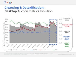 Google Confidential and Proprietary 6Google Confidential and Proprietary 6
Cleansing & Detoxification:
Desktop Auction metrics evolution
Source: Google internal search data, based on pre-categorised queries for the Cleansing & Detoxification. Note: In-quarter
metrics for Query Volume and Ad Depth are only available.
$0.00
$0.20
$0.40
$0.60
$0.80
$1.00
$1.20
0%
5%
10%
15%
20%
25%
30%
35%
40%
45%
Queries,Impressions,ClicksandAdCTRIndex
Queries Index Clicks Index Ad CTR Impressions Index CPC
Queries Y/Y
-6.35%
Impressions Y/Y
6.51%
Clicks Y/Y
3.88%
Ad CTR Y/Y
-2.47%
(1.71%)
CPC Y/Y
-0.83%
($0.99)
 