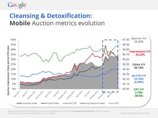 Google Confidential and Proprietary 7Google Confidential and Proprietary 7
Cleansing & Detoxification:
Mobile Auction metrics evolution
Source: Google internal search data, based on pre-categorised queries for the Cleansing & Detoxification. Note: In-quarter
metrics for Query Volume and Ad Depth are only available.
$0.00
$0.10
$0.20
$0.30
$0.40
$0.50
$0.60
$0.70
$0.80
$0.90
$1.00
0%
5%
10%
15%
20%
25%
30%
35%
40%
45%
50%
Queries,Impressions,ClicksandAdCTRIndex
Queries Index Clicks Index Ad CTR Impressions Index CPC
Queries Y/Y
28.20%
Impressions Y/Y
20.22%
Clicks Y/Y
84.13%
Ad CTR Y/Y
53.16%
(2.40%)
CPC Y/Y
2.78%
($0.85)
 