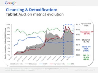 Google Confidential and Proprietary 8Google Confidential and Proprietary 8
Cleansing & Detoxification:
Tablet Auction metrics evolution
Source: Google internal search data, based on pre-categorised queries for the Cleansing & Detoxification. Note: In-quarter
metrics for Query Volume and Ad Depth are only available.
$0.00
$0.20
$0.40
$0.60
$0.80
$1.00
$1.20
0%
5%
10%
15%
20%
25%
30%
35%
40%
45%
Queries,Impressions,ClicksandAdCTRIndex
Queries Index Clicks Index Ad CTR Impressions Index CPC
Queries Y/Y
7.41%
Impressions Y/Y
36.15%
Clicks Y/Y
49.10%
Ad CTR Y/Y
9.52%
(1.83%)
CPC Y/Y
-3.10%
($0.98)
 