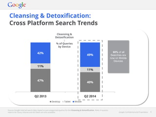 Google Confidential and Proprietary 9Google Confidential and Proprietary 9
47%
40%
11%
11%
42%
49%
Q2 2013 Q2 2014
Desktop Tablet Mobile
Cleansing & Detoxification:
Cross Platform Search Trends
Source: Google internal search data, based on pre-categorised queries for the Cleansing & Detoxification. Note: In-quarter
metrics for Query Volume and Ad Depth are only available.
60% of all
Searches are
now on Mobile
Devices
Cleansing &
Detoxification
:
% of Queries
by Device
 