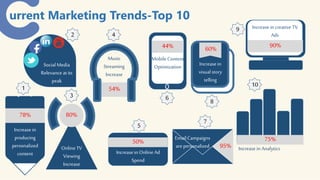 EmailCampaigns
arepersonalized 95%
urrent Marketing Trends-Top 10
78%
Increasein
producing
personalized
content
Increasein
visual story
telling
60%
Music
Streaming
Increase
54%
Mobile Content
Optimization
44%
80%
OnlineTV
Viewing
Increase
Increasein creativeTV
Ads
90%
SocialMedia
Relevanceatits
peak
50%
Increasein OnlineAd
Spend
75%
Increasein Analytics
1
2
3
4
5
6
7
8
9
10
 