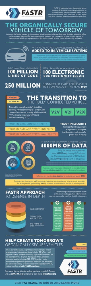 THE ORGANICALLY SECURE
VEHICLE OF TOMORROWAutonomy, the leading use case of the connected vehicle, promises to be one of the most significant automotive safety
mechanisms ever developed. But success depends on autonomy and trust existing in equal measure. It’s time to
rearchitect the vehicle, putting cybersecurity first, and organically securing connected cars today and beyond.
The vehicles of the future will have greatly expanded cyberattack surfaces, making
security an increasingly critical focal point for industry and government alike. FASTR is
at the forefront of efforts to address emerging threats to automotive security.
250 MILLION CONNECTED CARS FORECASTED
TO BE ON ROADS BY THE YEAR 2020
100 MILLION
Today’s modern luxury vehicle contains
L I N E S O F C O D E
100 ELECTRONIC
Within the vehicle, we expect there to soon be
C O N T R O L U N I T S ( E C U s )
THE TRANSITION TO
THE FULLY CONNECTED VEHICLE
MOVING
FORWARD
The world is moving from today’s limited-but-
expanding vehicle connectivity to a complex,fully
connected environment including vehicle-to-vehicle
(V2V),vehicle-to-infrastructure (V2I),and
vehicle-to-everything (V2X).
V2V V2I V2X
T R U S T I N DATA C O N F I D E N T I A L I T Y
Seismic shifts in the automotive
ecosystem are creating new,
interdependent requirements for
greater trust in security.
TRUST IN SECURITY
T R U S T I N DATA A N D S Y S T E M I N T E G R I T Y
T R U S T I N DATA A N D S Y S T E M AVA I L A B I L I T Y
FASTR is enabling the future of automotive security
innovation. By facilitating industry-wide collaboration on
actionable applied and theoretical R&D needed to drive
cybersecurity across the entire supply chain, FASTR is building
trust in the connected and autonomous vehicles of the future.
SM
Sources: IEEE Spectrum, Gartner
VISIT FASTR.ORG TO JOIN US AND LEARN MORE
FASTRFuture of Automotive Security Technology Research
OEMs
TIER 1s AND 2s
AUTOMOTIVE SECURITY EXPERTS
FASTR is a vendor-neutral,nonprofit consortium uniting like-minded
organizations and individuals worldwide,including OEMs,Tier 1 and 2
suppliers,software,hardware and security experts.FASTR members are
not casual observers – they’re in the vanguard of next-generation
automotive security technology R&D. FASTR members are the
visionaries driving advanced cybersecurity innovations that will reshape
the automotive industry. To learn more about the vision behind FASTR,
read our manifesto at bit.ly/FASTRmanifesto
HARDWARE/SOFTWARE SUPPLIERS
HELP CREATE TOMORROW’S
ORGANICALLY SECURE VEHICLES
Your expertise,participation and perspective are needed! Connect
with us @FASTR_org and email to learn more:info@fastr.org
FASTR APPROACH
TO DEFENSE IN DEPTH
Threat modeling,vulnerability assessment,security
architecture,trusted supply chains and cybersecurity
assurance are needed at every level of vehicle infrastructure.
IN-VEHICLE SYSTEMS
CONNECTIVITY
AND THE CLOUD
END-TO-END USE
CASES
HARDWARE
SECURITY
FEATURES
VEHICLE
SECURITY
DESIGN
LIFECYCLE
THREAT
INTELLIGENCE
Multi-layered
defense in depth
demands security
features in the
silicon. These
items are critical
to the overall
security integrity
of the vehicle
architecture
An intentional and
proactive
approach to
interconnection of
vehicle systems
must be present
from the design
stages and through
production and
operation stages
Risk assessment
must be continual;
threat intelligence
can help prioritize
cybersecurity
threats by
associated risk
and illuminate
appropriate
incident response
(AUTONOMOUS DRIVING)
ADDED TO IN-VEHICLE SYSTEMS
WITH MORE ATTACK SURFACES, MORE COMPLEXITY
Today,the average person generates
about 650MB/day - through PCs,phones,
etc. The autonomous vehicle of 2020 will use
about 3000 people’s worth of data per day
GPS
50KB/s
CAMERA
20-60
MB/s
Sources: Brian Krzanich, CEO, Intel Corporation.
Keynote at Automobility LA 2016, Bloomberg, Jan.
2015, Kelley Blue Book, March 2016 Self-driving cars may claim one-quarter of worldwide auto sales by 2035
Consumers care about security: 44% of consumers believe the vehicle manufacturer is the party most responsible
for securing a vehicle against hacking. 30% say the makers of mobile software and apps are most responsible.
Automotive and transportation industries will be among the first to
see immediate growth from smart and connected technologies
4000MB OF DATA
BY 2020, A SINGLE AUTONOMOUS VEHICLE WILL GENERATE
RADAR
1-10
KB/s
SONAR
10-100
KB/s
FASTRFuture of Automotive Security Technology Research
SM
SM
 