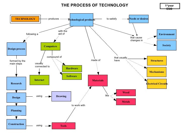 Technologies 1st year - Conceptual diagram