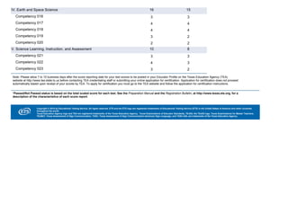 IV. Earth and Space Science 16 15
Competency 016 3 3
Competency 017 4 4
Competency 018 4 4
Competency 019 3 2
Competency 020 2 2
V. Science Learning, Instruction, and Assessment 10 8
Competency 021 3 3
Competency 022 4 3
Competency 023 3 2
Note: Please allow 7 to 10 business days after the score reporting date for your test scores to be posted in your Educator Profile on the Texas Education Agency (TEA)
website at http://www.tea.state.tx.us before contacting TEA credentialing staff or submitting your online application for certification. Application for certification does not proceed
automatically based upon receipt of your scores by TEA. To apply for certification you must go to the TEA website and follow the application for certification instructions.
*Passed/Not Passed status is based on the total scaled score for each test. See the Preparation Manual and the Registration Bulletin, at http://www.texes.ets.org, for a
description of the characteristics of each score report.
Copyright © 2015 by Educational Testing Service. All rights reserved. ETS and the ETS logo are registered trademarks of Educational Testing Service (ETS) in the United States of America and other countries
throughout the world.
Texas Education Agency logo and TEA are registered trademarks of the Texas Education Agency. Texas Examinations of Educator Standards, TExES, the TExES logo, Texas Examinations for Master Teachers,
TExMaT, Texas Assessment of Sign Communication, TASC, Texas Assessment of Sign Communication-American Sign Language, and TASC-ASL are trademarks of the Texas Education Agency.
 