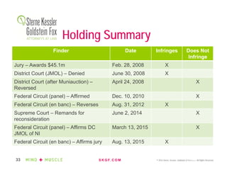 S K G F. C O M © 2016 Sterne, Kessler, Goldstein & Fox P.L.L.C. All Rights Reserved.33
Holding Summary
Finder Date Infringes Does Not
Infringe
Jury – Awards $45.1m Feb. 28, 2008 X
District Court (JMOL) – Denied June 30, 2008 X
District Court (after Muniauction) –
Reversed
April 24, 2008 X
Federal Circuit (panel) – Affirmed Dec. 10, 2010 X
Federal Circuit (en banc) – Reverses Aug. 31, 2012 X
Supreme Court – Remands for
reconsideration
June 2, 2014 X
Federal Circuit (panel) – Affirms DC
JMOL of NI
March 13, 2015 X
Federal Circuit (en banc) – Affirms jury Aug. 13, 2015 X
 