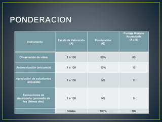 Instrumento
Escala de Valoración
(A)
Ponderación
(B)
Puntaje Máximo
Acumulable
(A x B)
Observación de video 1 a 100 80% 80
Autoevaluación (encuesta) 1 a 100 10% 10
Apreciación de estudiantes
(encuesta)
1 a 100 5% 5
Evaluaciones de
desempeño (promedio de
las últimas dos)
1 a 100 5% 5
Totales 100% 100
 