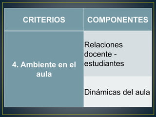 CRITERIOS COMPONENTES
4. Ambiente en el
aula
Relaciones
docente -
estudiantes
Dinámicas del aula
 