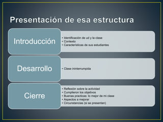 • Identificación de ud y la clase
• Contexto
• Características de sus estudiantes
Introducción
• Clase ininterrumpidaDesarrollo
• Reflexión sobre la actividad
• Cumplieron los objetivos
• Buenas practicas: lo mejor de mi clase
• Aspectos a mejorar
• Circunstancias (si se presentan)
Cierre
 
