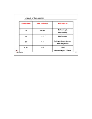 9
Impact of the phases
Clinker phase ‘Ideal’ content [%] Main effect on
C3S 60 - 65
Early strength
Final strength
C2S 15 - 5 Final strength
C3A 7 - 10
Setting and water demand
Heat of Hydration
C4AF 8 - 10 Color
Affects C3A (Iron Content)
 